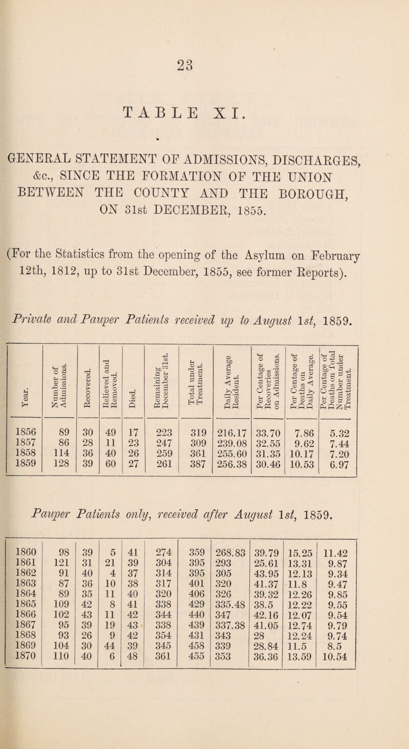 TABLE XI. GENERAL STATEMENT OF ADMISSIONS, DISCHARGES, &c., SINCE THE FORMATION OF THE UNION BETWEEN THE COUNTY AND THE BOROUGH, ON 31st DECEMBER, 1855. (For the Statistics from the opening of the Asylum on February 12th, 1812, up to 31st December, 1855, see former Reports). Private and Pauper Patients received up to August 1st, 1859. Year. Number of Admissions. Recovered. Relieved and Removed. Died. Remaining December 31st. 1856 89 30 49 17 223 1857 86 28 11 23 247 1858 114 36 40 26 259 1859 128 39 60 27 261 Total under Treatment. i Daily Average Resident. Per Centage of Recoveries on Admissions. Per Centage of Deaths on Daily Average. Per Centage of Deaths on Total Number under Treatment. 319 216.17 33.70 7.86 5.32 309 239.08 32.55 9.62 7.44 361 255.60 31.35 10.17 7.20 387 256.38 30.46 10.53 6.97 Pauper Patients only, received after August 1st, 1859. 1860 98 39 5 41 274 359 268.83 39.79 15.25 11.42 1861 121 31 21 39 304 395 293 25.61 13.31 9.87 1862 91 40 4 37 314 395 305 43.95 12.13 9.34 1863 87 36 10 38 317 401 320 41.37 11.8 9.47 1864 89 35 11 40 320 406 326 39.32 12.26 9.85 1865 109 42 8 41 338 429 335.48 38.5 12.22 9.55 1866 102 43 11 42 344 440 347 42.16 12.07 9.54 1867 95 39 19 43 338 439 337.38 41.05 12.74 9.79 1868 93 26 9 42 354 431 343 28 12.24 9.74 1869 104 30 44 39 345 458 339 28.84 11.5 8.5 1870 110 40 6 48 361 455 353 36.36 13.59 10.54