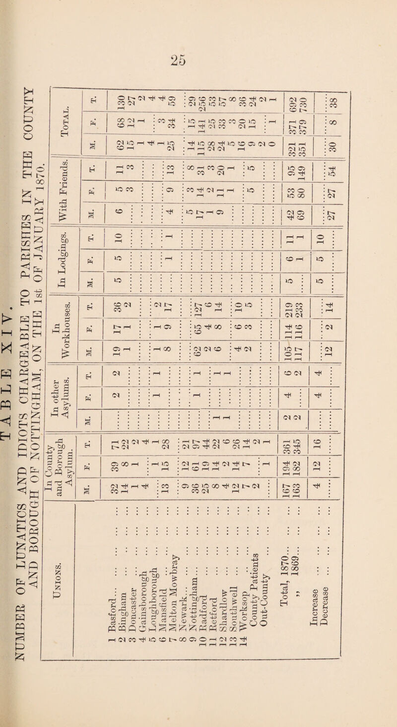 w X FP P pq <! Eh Eh Pi P o o p W H cc P P zfl H—f P <1 P^; o H rP kh ) P ! P; <3 > O PP <1F w; o: EH C P P <3 OP sg go gcq PQ _ P P <j o p p P P P M J25 o H & P Total. si Or-*(MTflThlC5 -O0MI>OOCOTf((Mr-l <05 Oq O '(MLOIOO CO Oq ^ oq 692 730 co CO Ph CO Oq H CO r—1 : co : co id 1—i id CO CO O id H tH (M CO oq rH rH . rH i—1 05 l'' 1- CO CO 00 a (M lO H ^ H O Oh cq co OD to 0 Ci ^ O rH H 0-1 rH rH rH rH o q id co co 30 -*--*- -*- ^ -■- avj | \y, With Friends. H H CO rH CO rH 00 H CO O H co oq id Id 05 C5 TjH rH 54 FP Ld CO 1 05 CO ^ d H H r—i rH id CO o id co 27 a co H kO rH OP rH oq 05 TH CO 27 In Lodgings. H 1 1 O f-H r-H rH rH rH o rH Eh id rH CO rH id a id id : id In Workhouses. si co oq CO (N r- rH co -rjq Oq rH rH o id rH 219 233 * H FP 17 1 rH OP 1-0 tH 00 CO CO CO 114 116 : M a 07) rH rH rH GO oq oq co CO ^ oq lO !>> O 'H H rH •' c * r M H In other Asylums. si oq rH rH * H H ° co oq H fp oq rH rH • • * H : a • • rH rH oq oq County Borough sylum. Si rH oq oq Tt< h go : r- oq cm ; Hc^^oqcoo^oiH oq 05 oq oq h rH Id co rH CO CO CO rH PI 05 GO rH1 ) co : rH i-O rH * d h O) ■nH d ^ t— • rH CO rH rH rH * rH 194 182 <M rH 3 Ti <1 m s a <0-1 Tff rH rfl .’ CO CO rH * rH * o©Loco^(Ni>cq •* co oq rH ; t~~ co co co rH rH fq>..2’ oci H L- CO ::: _ r3 : S ::::::: ® go go : : ■•'«.§> -t ' a ■'■•'■§> • • : s as s §sl A g 1 = ss ■s l»j!<s a* !t sto H s| ■I a>S.g ?=s fcfsi s-sl g-s g£ t«P o d ® ® g t« okoq hP