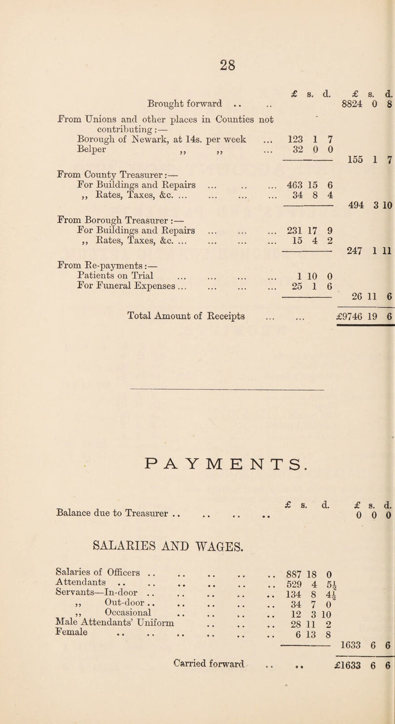 £ s. d. Brought forward From Unions and other places in Counties not contributing:— Borough of Newark, at 14s. Belper ,, From County Treasurer:— For Buildings and Repairs ,, Rates, Taxes, &c. ... From Borough Treasurer :— For Buildings and Repairs ,, Rates, Taxes, &c. ... From Re-payments:— Patients on Trial For Funeral Expenses... per week ... 123 1 7 99 32 0 0 ... 463 15 6 ... ... 34 8 4 ... 231 17 9 ... ... 15 4 2 1 10 0 25 1 6 £ s. d, 8824 0 8 155 1 7 494 3 10 247 1 11 26 11 6 Total Amount of Receipts . £9746 19 6 PAYMENTS. Balance due to Treasurer £ s. d. £ s. d. 0 0 0 SALARIES AND WAGES. Salaries of Officers .. Attendants Servants—In-door .. ,, Out-door.. ,, Occasional Male Attendants’ Uniform Female . . 887 18 0 . 529 4 5i . 134 8 4| . 34 7 0“ 12 3 10 28 11 2 6 13 8 - 1633 6 6