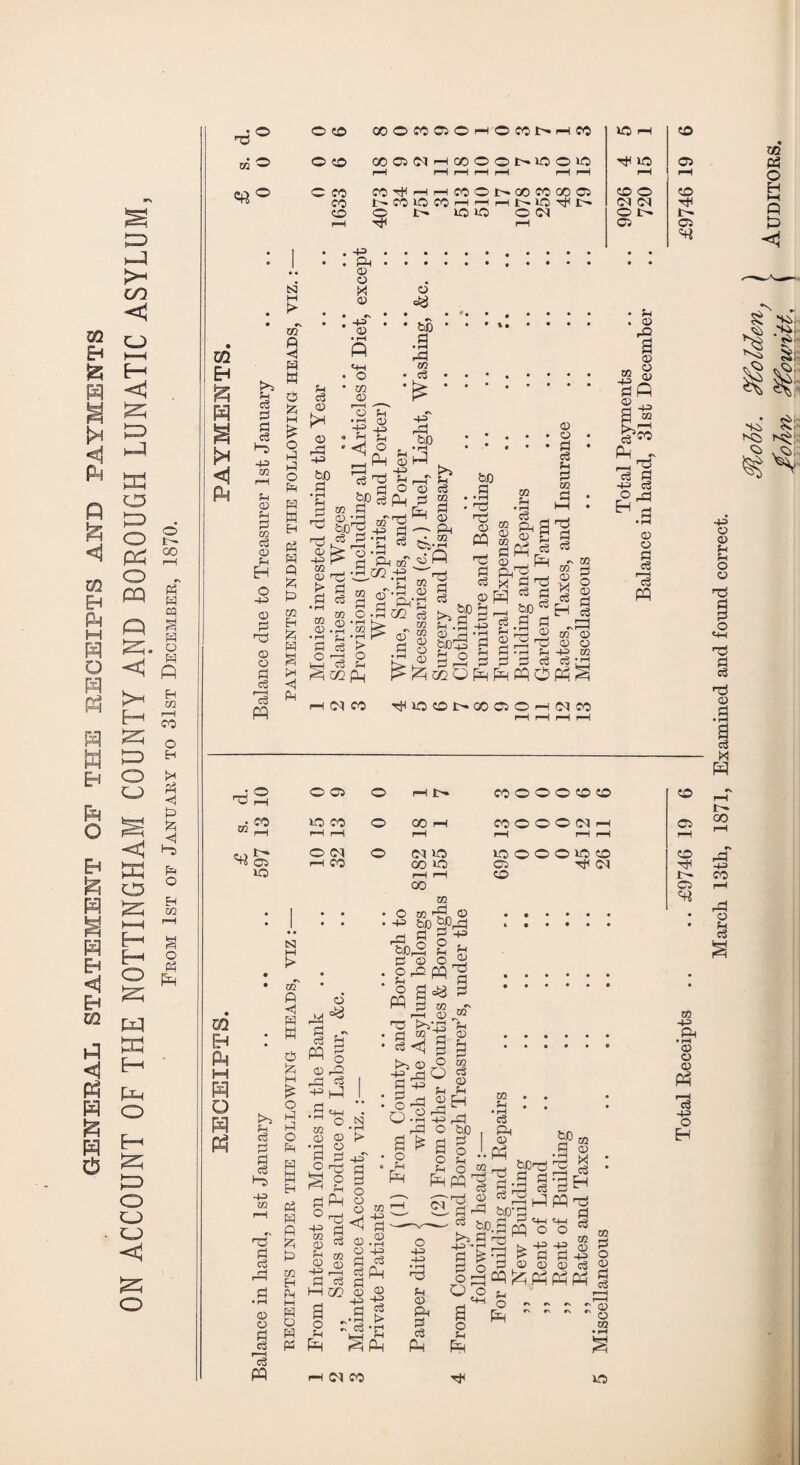 GENERAL STATEMENT OE THE RECEIPTS AND PAYMENTS ON ACCOUNT OF THE NOTTINGHAM COUNTY AND BOROUGH LUNATIC ASYLUM, • * From 1st of January to 31st December, 1870. Cft o3 ft -ft xn <u HO a> ft Is M > 02 ft <J ft ft ft W ft ft ft ft ft a> rft -ft ft ft . -ft «2 * r» . -ft 02 •pH * Tfl r-H •rH (I) -4-3 JPh cs Ph p •tS ft ll.| ■- r—i pH ft Ul 02 P . >> if 02 P 02 02 02 ?H - 1 : 1^ K? df 02 ^'ft 02 ft I'rft P> ^ Ul O ft ft 02 ft ft eS of 02 ft ft -rH ft f^^eqOpq r-H 02 02 . 02 rO 2 -4-3 7s ft -ft c3 ^ ft 02 02 cS 7s PQ H(Mf0 HU0OI>00©OH0IM 5(2 CO ^ CO 20 O 05 20 CO O 01 r-H CO o o r-H tr— 00 rH Ol 20 oo »o COOOOfttO CO O O O Ol rH rft rH rH lOOOOWO 05 HH Ol CO N hH > Ul Eh Ph M Q H Ph ft eS ft ft cS bO -ft 02 ft ft cS rft 02 02 ft cS 7s PQ — - — 02 cS oi co LO March 13th, 1871, Examined and found correct. Mn Xowitt. f ArolTORS-