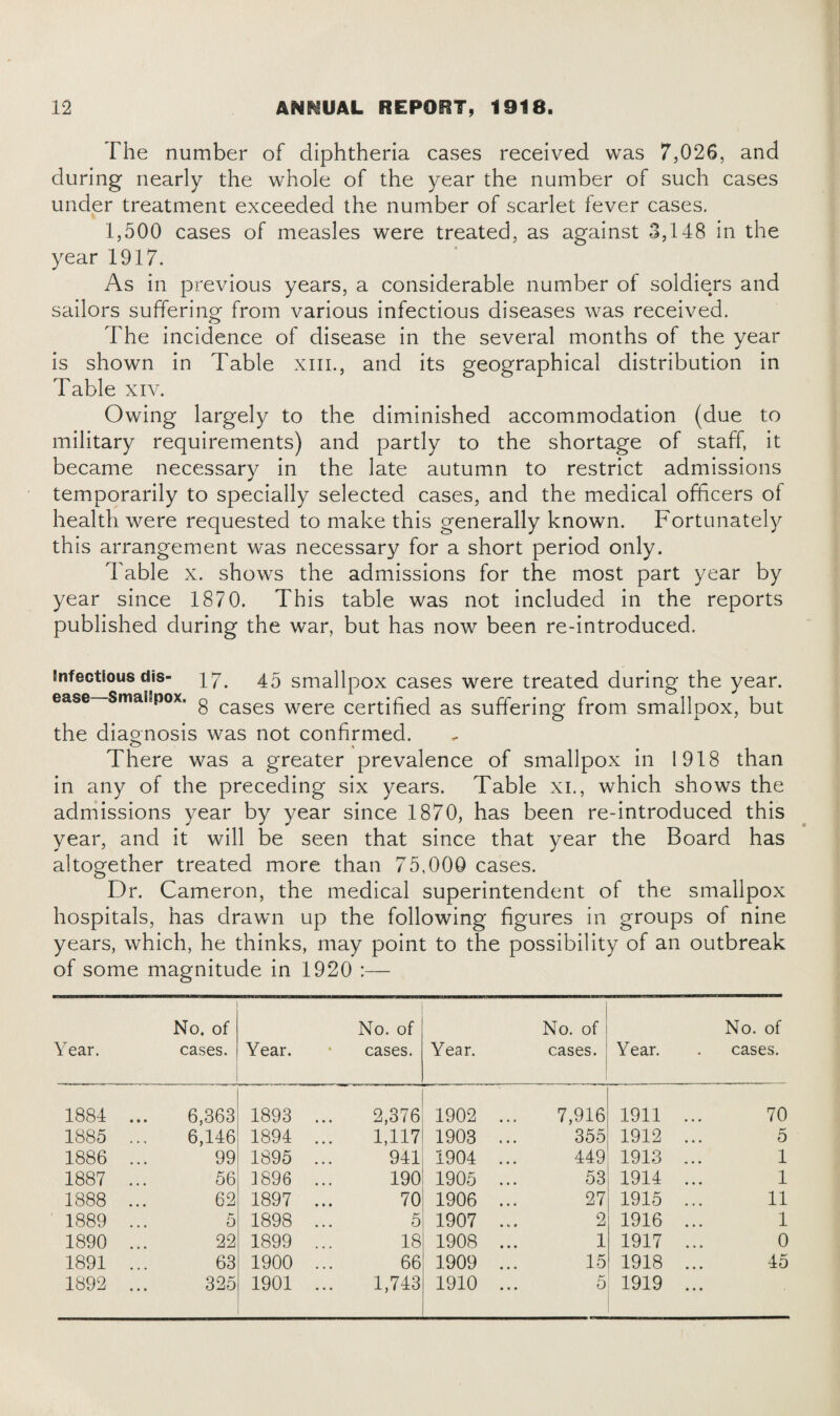 The number of diphtheria cases received was 7,026, and during nearly the whole of the year the number of such cases under treatment exceeded the number of scarlet fever cases. 1,500 cases of measles were treated, as against 3,148 in the year 1917. As in previous years, a considerable number of soldiers and sailors suffering from various infectious diseases was received. The incidence of disease in the several months of the year is shown in Table xiil, and its geographical distribution in Table xiv. Owing largely to the diminished accommodation (due to military requirements) and partly to the shortage of staff, it became necessary in the late autumn to restrict admissions temporarily to specially selected cases, and the medical officers ol health were requested to make this generally known. Fortunately this arrangement was necessary for a short period only. Table x. shows the admissions for the most part year by year since 1870. This table was not included in the reports published during the war, but has now been re-introduced. infectious dis- 47. 45 smallpox cases were treated during the year, ease—SmaiSpox, g cases were certified as suffering from smallpox, but the diagnosis was not confirmed. There was a greater prevalence of smallpox in 1918 than in any of the preceding six years. Table xi., which shows the admissions year by year since 1870, has been re-introduced this year, and it will be seen that since that year the Board has altogether treated more than 75,000 cases. Dr. Cameron, the medical superintendent of the smallpox hospitals, has drawn up the following figures in groups of nine years, which, he thinks, may point to the possibility of an outbreak of some magnitude in 1920 :— Year. No. of cases. Year. No. of cases. Year. No. of cases. Year. No. of cases. 1884 ... 6,363 1893 2,376 1902 .. 7,916 1911 .. 70 1885 ... 6,146 1894 1,117 1903 .. 355 1912 .. 5 1886 ... 99 1895 941 1904 .. 449 1913 .. 1 1887 ... 56 1896 190 1905 .. 53 1914 .. 1 1888 ... 62 1897 70 1906 .. 27 1915 .. 11 1889 ... 5 1898 5 1907 .. 2 1916 .. 1 1890 ... 22 1899 18 1908 .. 1 1917 .. 0 1891 ... 63 1900 66 1909 .. 15 1918 .. 45 1892 ... 325 1901 1,743 1910 .. 5 1919 ..