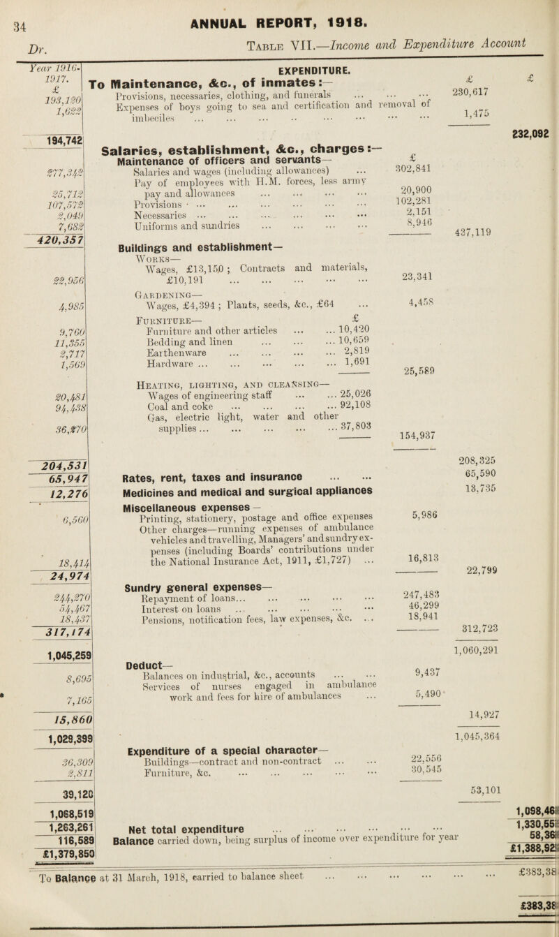 Dr. ANNUAL REPORT. 1918. Table VII.—Income and Expenditure Account Year WIG- 1917. £ 193, WO 1,622 EXPENDITURE. To Maintenance, Ac., of inmates:— Provisions, necessaries, clothing, and funerals . ... ... ••• Expenses of boys going to sea and certification and removal of imbeciles 194,742 /0^'V % 4 4 yO/f, 312 25,712 107,572 2,049 7,6S2 420,357 22,956 4,985 9,760 11,355 2,717 1,569 20,481 94,438 36,270 204,531 65,947 12,276 6,560 18,414 24,974 244,270 54,467 18,437 317,174 1,045,259 8,695 7,165 Salaries, establishment, Ac., charges: Maintenance of officers and servants— Salaries and wages (including allowances) Pay of employees with H.M. forces, less army pay and allowances Provisions ■ • •• Necessaries ... Uniforms and sundries . 15,860 1,029,399 6,309 2.811 39,120 1,068,519 1,263,261 116,589 £1,379,850 Buildings and establishment— Works— Wages, £13,150 ; Contracts and materials, £10.191 Gardening— Wages, £4,394 ; Plants, seeds, &c., £64 Furniture— Furniture and other articles Bedding and linen Earthenware Hardware ... £ 10,420 10,659 2,819 1,691 Heating, lighting, and cleansing— Wages of engineering staff ... ... 25,026 Coal and coke ... ... ... ••• 92,108 Gas, electric light, water and other supplies... ... ... ... ...37,803 Rates, rent, taxes and insurance . Medicines and medical and surgical appliances Miscellaneous expenses — Printing, stationery, postage and office expenses Other charges—running expenses of ambulance vehicles and travelling, Managers’ and sundry ex¬ penses (including Boards’ contributions under the National Insurance Act, 1911, £1,727) Sundry general expenses— Repayment of loans... Interest on loans Pensions, notification fees, law expenses, &c. Deduct— Balances on industrial, &c., accounts Services of nurses engaged in ambulance work and fees for hire of ambulances Expenditure of a special character- Buildings—contract and non-contract Furniture, &c. £ 302,841 20,900 102,281 2,151 8,946 23,341 4,458 25,589 154,937 5,986 16,813 247,483 46,299 18,941 9,437 5,490 > * » » # <£ 230,617 22,556 30,545 1,475 437,119 208,325 65,590 13.735 22,799 312,723 1,060,291 14,927 1,045,364 53,101 Net total expenditure . Balance carried down, being surplus of income over expenditure for year 832,092 1,098,46! 1,330,551 58,36* £1,388,92! To Balance at 31 March, 1918, carried to balance sheet • • • • • £383,38 £383,38