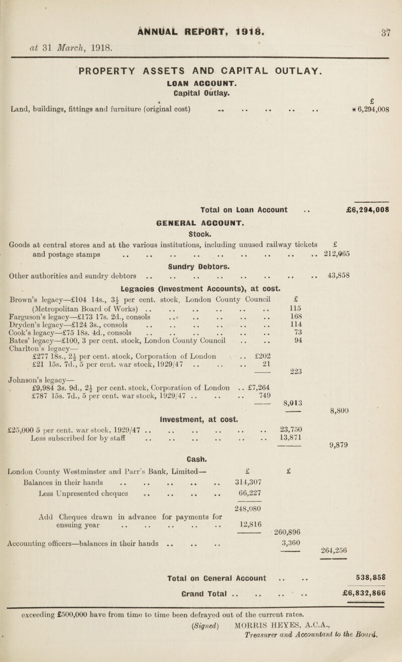 at 31 March, 1918. PROPERTY ASSETS AND CAPITAL OUTLAY. LOAN ACCOUNT. Capital Outlay. . £ Land; buildings, fittings and furniture (original cost) ... .. .. .. .. * 6,294,008 Total on Loan Account .. £6,294,008 GENERAL ACCOUNT. Stock. Goods at central stores and at the various institutions, including unused railway tickets £ and postage stamps .. .. .. .. .. .. .. .. .. 212,065 Sundry Debtors. Other authorities and sundry debtors Legacies (Investment Accounts), at cost. Brown’s legacy—£104 14s., 34 per cent, stock, London County Council £ (Metropolitan Board of Works) Farguson’s legacy—-£173 17s. 2d., consols • • • © 115 • • • • 168 Dryclen’s legacy—£124 3s., consols • • • • 114 Cook’s legacy—£75 18s. 4d., consols • • • • 73 Bates’ legacy—£100, 3 per cent, stock, London County Council 9 0 0 9 94 Charlton’s legacy— £277 18s., 2|- per cent, stock., Corporation of London .. £202 £21 15s. 7d., 5 per cent, war stock, 1929/47 21 223 Johnson’s legacy— £9,984 3s. 9d., 2| per cent, stock, Corporation of London .. £7,264 £787 15s. 7d., 5 per cent, war stock, 1929/47 .. 749 — 8,013 Investment, at cost. £25,000 5 per cent, war stock, 1929/47 .. • • • • 23,750 Less subscribed for by staff • • • • 13,871 Gash. London County Westminster and Parr’s Bank, Limited— £ £ Balances in their hands 314,307 Less Unpresented cheques 66,227 248,080 Add Cheques drawn in advance for payments for ensuing year 12,816 260,896 Accounting officers—balances in their hands 3,360 43,858 8,800 9,879 264,256 Total on General Account .. .. 538,858 Grand Total .. £6,832,866 exceeding £500,000 have from time to time been defrayed out of the current rates. (Signed) MORRIS HEYES, A.C.A., Treasurer and Accountant to the Board.