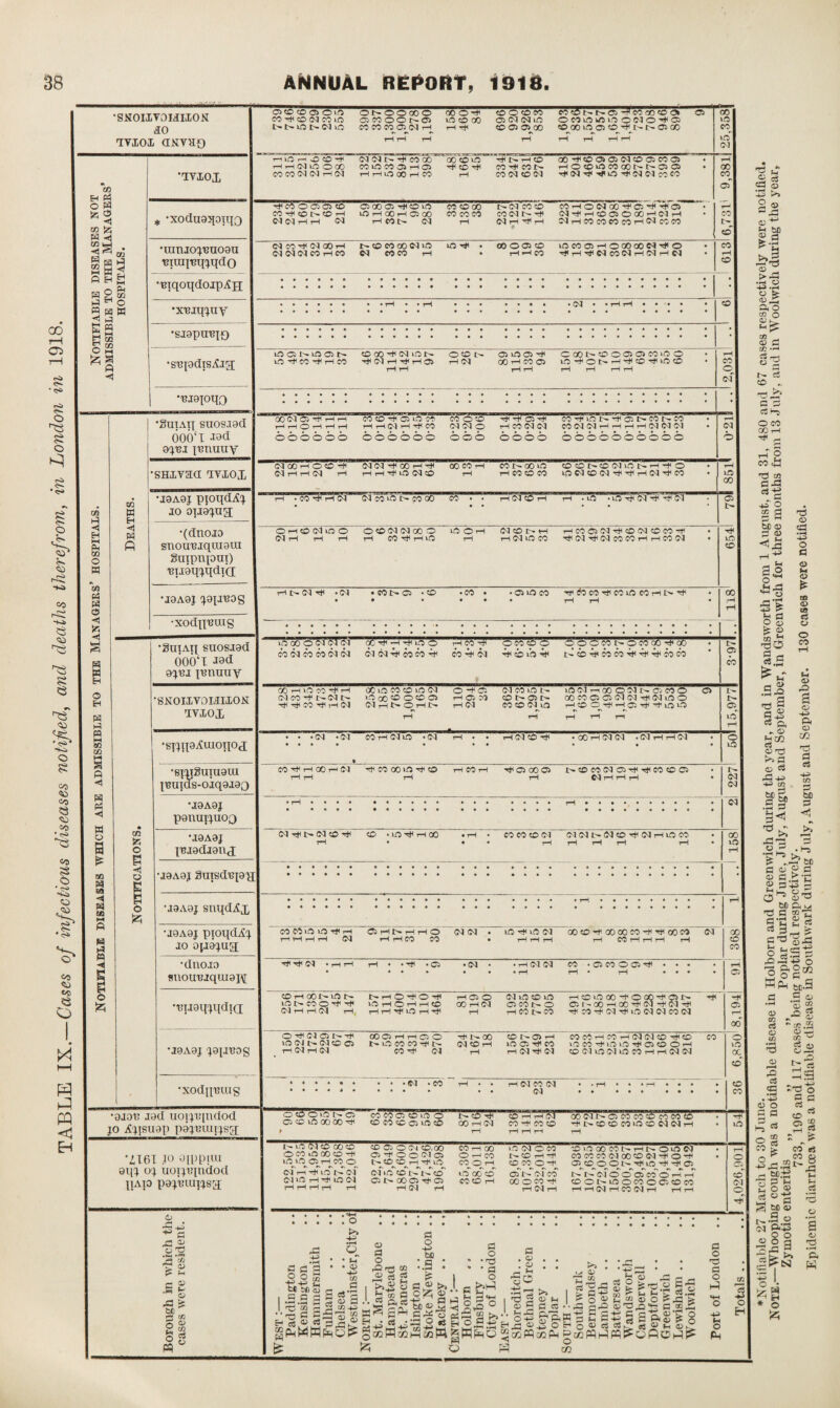 TABLE IX.—Cases of infectious diseases notified, and deaths tlievefToyn, in London in 191b. ‘SiiOIXYOMIXON 50 TFXOX CIKYHO m H P5 O H lag ft h a H g M ft H O 5hk ^ ft E ft 2 PH s GO O >-< *§ <1 '1YI0I * ‘xoduaqoiqo •ranio^YUoan ttiuquqjqdo •YiqoqdoipAH •XYjqjuy •sjapuiq*) •supdisiijg; •YJ9J0qQ H W H O H W ft ft M 50 CO M » ft H ft ft -0 M o 3 £ GO w w W CO W a o •SuiAq suos.i9d 6o6‘l gj'Bi jYtiuny SHivaa iviox 02 w •J9A9J ptoqdA^ ” jo ojjgjng; H a •(dnoio snouYiqiuara guipnpux) •BU9qjqdi(l •J9A9J CjajJ'BOg •XOdq'BUtg •gniATi; suosj9d oo6‘i a'jni jYuuuy •SNOIXVOMIION 1VX0I •tqjqa^uioqod •emguiuaui l^uids-ojq^^O 'J9A9J paiiu{jixoQ 03 O P E •J9A0J {^jadjanx •J9A9J SOTSdY|9^[ P 0 fc •J9A9J snqd^x •J9A9J ptoqdAj jo ojJ9j.ua; ‘duo jo 8UOUYjqUI9J\[ •Ytjaqjqdid ‘J9A9J J9JJt39g •xodjpmig ‘ajot. J9d uoijtqndod jo Ajisuop pajtttuijsg; •'161 jo Ojppuu oqj oj uoijtqndod jiajo pajimnjsa © ■ft+i ^ s o “ .44 -44 1/3 b! « C <° .a ^ © ft! sf &C 3 to S ^ 2 2 o ft 3 © PQ 05 CD CC> 05 O tfi CO rH CO d CO to t» O IP t> d iO OOOOOOO OOOO onoONffl to co oo co co co os d h rH -h CO O CO CO Mcit'.t^Oi-HCOCOCOO* 05 <55 03 uo oecioiOLOoNO'*® coo> o>oo <0aoifso5CO'+r-t>C5GO 05 i—UC5 i—i sO CO ^ WhNuOOQO CO CO d d T-l d d d rH CO 00 00 CD tO CO tO CO 05 rH 05 -H CO rH t—I tO 00 l—I CO i—I t>- i-t co oorHcooosdcoaseoos co Hi co HOcoincoooNNoo CO d CO Cl rHdrHrHtOrHddcoCO rH CO © 05 05 CO CO rH CO tH CO rH d d rH rH d o>aoo5-ffo>o cocooo nn coco lOHXHOCO COCOCO COOING rHCOt> d rH drHrH,-H COrHOdOO-HC5rH-HC5 0#HC0 05000HC1H d rH co co eo co r-i d co co d CO rH d 00 rH d ddCO rH CO tr CO CO 00 d tO CO COCO tH to rH CO O 05 CO rHrneo lOCOOHOXXM^O tfHcfNMNHNHN • d CO to 05 to 05 t tO rH CO rH CO CO 00 rH d tO tr rH 05 rH rH t-I 05 OOl' 05 tO 05 -H OOOt''CD00505COiOO T—I <01 00 rH CO C5 lO’CONrW-tUO-^tOtO Hi—! rH i—! i—I i—I 00 01 05 'H i—t r- ^©“©ft ©c» co'o'o' ‘Vft’o! ft CO ~f i?Ti™ CO 'l- CO H tH O rH .H rH iH rH d rH rH CO d 01 O rH CO Cl Cl CO 01 01 rH rH rH rH 01 01 01 066666 666666 000 0600 000000000b “dOO rH OHO'rfl d d rH 00 rH rH CO CO ' ClrHi—(01 rH rH rH rH tC5 Cl CO 1—! CO N GO tO rH CO CO CO COCDt>cOdiOI>rH-HO tpdCOdrHrHrHdrHCO • CO rH rH d MmONCOOO CO «»ffrircuuwmiimi«5UKsjuMHhfHjum^iMiajMHhwii»'^-w,‘t i w • v n'W’.'i rHOlCOrH rH . uO MPrHdH* d O rH CO Ol tO O Ol rH rH rH OCOOl 01 00 o rH CO rH tO tO O rH 01 co !>■ ch rH 01 tO CO rHCO©5drHCDdCOCOrH Ol rH 01 CO CO rH rH CO 01 rH l> d rH .O'! • CO t> 05 -CO • CO ■ C5tOCO THtfOeOrHCOiOCOrHI>.rH 00 ““a?boi 01 01 -f. ^ p ,r 0 cc -t, — CO CO O t O C O N O O rC ~t' ~fj COOICOCOCIOI OlClrtic0C0Ht< brt<6l H 6 lb H l>brj<C3C0Hj<Hi<'^C0O3 GC: rH CO CO H- '05 — 'CO O’ 01 01 CO rt fr 01 N 10*00(0® HffiM CONO>I> OOCOOSOOlOlrtlOliOO H<rticOHi,H01 Ol H N O H 1> iHd COCOO-ltO H © C H H ® t# to tO • • rOl~.01 CO rH 01 tO *01 rH . • rHOlCOrH .OOrHOlCl .drHrHOl CO CO H 1—I CO r-1 d hJh cO 00 tO rt< CO rH CO rH rh 05 00 05 1> CD CO d 05 H< CO CO 05 rH rH rH rH C1HHH dHU>(M©t# CO .tOr^rHOO COCOCOOl ddNMOHdHiOCO COCOtOtO-^rH 05 HN H HO dd • lOHtftM OOCDHcODOOCOrtHt^oOCO Cl rH rH rH rH d rH rH CO CO • rH rH rH rH CO rH rH rH rH Hfl Tf d • rH rH rH • • H* • C5 •d • tH d 01 CO • 05 CO O 05 • • • • rH rH • rH ... COHOOMflN IO I> CO O Hfl rtl dHi—id 1—i NHO’fOH to rH O rH rH CO rH rH tO rH rH HOO 00 Hd d liO CO to 05 CO tr O rH CO t> CO HOOXHOXHON C51-XHXHNHNH HMHNHOddCOd Hjl OHC1C5NH tO O'! t> d CO 05 rH 01 rH d CO 05 rH rH 05 O t> tO CO CO rH t> CO r# d Hi I r 00 d CO rH CO N 05 rH to 05 Tfi CO rH d r^1 d COCOHCOHddCO-rHCD to CO rH lO to rH 05 CO O tH COdtOdlOCOrHrHdd CO • d • CO idcod d O CO OlO tr 05 05 co to 00 CO rH CO CO 05 CO tO ( CO CO CO 05 tO c t> CD HH 00 rH d  -oi” CO -h CO CO QOdN O5llco'c0,cs6 CO CO CO 'HixocoeotocoddH |r to d CO OOCO OCO .0 000 rH to to 05 rH CO O d rH -H to I'd d to rH rH to d rH rH rH rH rH CO 05 O Ot CD.00 05 -H O O Ol 05 lr CO CO rr rH to d to CO N tr CO 05 I> CO 05 rH 05 rH d rH CO rH 00 O -h cO CO o H IO 00 CD CO CO rH 10 d o co NOHH CO CO O-H cTirTorco CO O co -H rH d rH 50 ‘ O 00 CO IH rH Hr o tO d COCOCOOloOCDdrHOrH 05C0OOlrrHt0rHrHC5 N N Ol OO oTcobrH rH coot-toocoorocoeo rH rH d rH CO d rH rH rH 05 05 CO II g 1 a o a c s; • H.H E (H ^ * >> •rH q • t-T • a> <0 a o rOf CD JS S g >.^ o H CD ft « P, ci a o -H> OC : a ft ® >t ft o • *03 * • ft o ft fH r^ <+H r EH cS. S 2 2 m -S 11 Jg ^Cu c ft c£ ® c . <0 . — fH 'So I '^a 113 2 H DC , O-H Eh rt 05 K*^ a cc g'ftft <D TJ to Sp-e £ o ^ *rC^ & O O) > « ft-ft v , . Offt 5; P^o ©CO,©!23 ft 2rft “PnMWlftO^goQWaiMSQW^WpqO “aoWaaPi PaQpQftim^wOOftl^ ft o o CO ft o T5 ft O ft] ■40 (H o Ph $ o H 5C tH cn o 4-5 rH §3 U hD H l-H ^3 <0 . > -G •rH O ■4^ *P< co X o co o M —H IO ‘rH Ct! 0 G c2 CO ,r rr* c5 O CO GO t-H ^ £ S31 03 Cft! « ft ft a b£ © ft £ 2- **h-3 5' Sr O fe r3 <x> Cft •H r*ft> O ft © <3 ft a © 09 cS o o CO * ft 1 © © ■So Is e 0 •s^ ft § 2 +* ft Pi r © Hj/2 cs « ^ o cS 4^ t/3 , 1 bo ft, 1 .2 ft ' ' •ft rft ! ftr-ft 1 ft © £ © ft £• s _ on Pi ftj ft op' H.H CJ §1^ o- § SS hr1 if M ^rH tC« *H o rO s o 4ft A o CQ fl cS ■4ft C/2 a> 02 cS <D in • H a> f-H ci cn © *■ 03 © CD £3 ft is Wo 2 ^ rC CO ^ 05 2 ^i ft . ©5 © O ft ft 3 t-5 05 oS *.? CO 2 CO 85 n ^ CO © j3 MS p o ® ft ft ® a s o fl o -G .2 ©og - ’■§ I o • >2, w f1 H Sz5 2 © ■o • rH ft, W