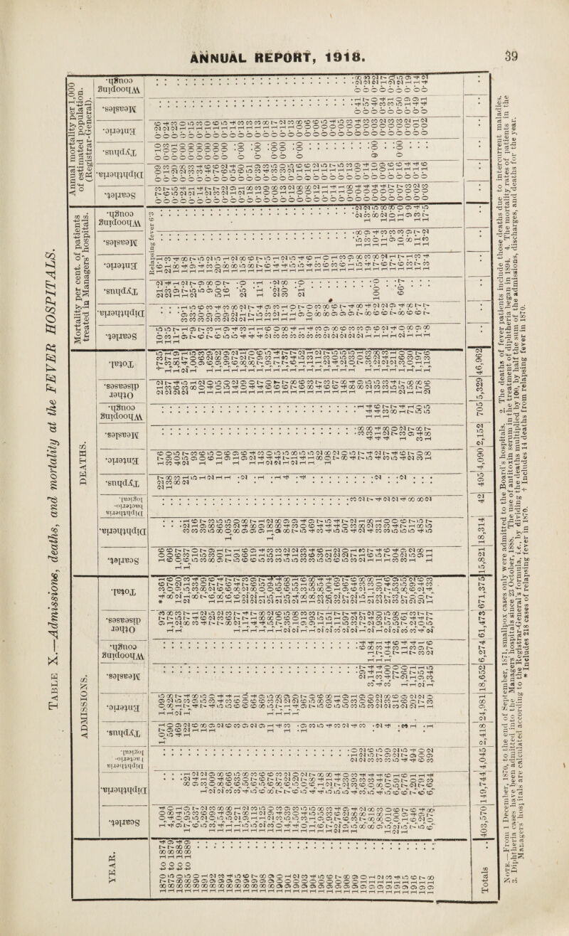 Table X.—Admissions, deaths, and mortality at the FEVER HOSPITALS. © © - °r.O •i{8noo SuxdooiiAi 5h e^ a>H3 f-. •sais'can ft ^ k^> CT1 oj m; PhO HT-j i •oua^ug; s S .a _,.g SB = $s •siu[(Iax ^uaq^qclid <i •^ap^os CO CO r-H •ilSnoa 8uidoot[A.V ys ft e« S frP •sais'caTi °2 oi <D s ^ o 5 •ouG^ug; o P •sni{dAx >>•3 ^©5 o 2 BiiaiiimdTd •^ap'Bog •pn°x ■sas'Bastp Mmo •pStioo gmdoopA\. •sap53aj\[ DEATH •opacjua; •snqd^x •I'BOI.goX -uua^ouq 5it.5amqdi(£ cuaipudid •^ap^og •mox •sas'Bastp •qgnoo guidooqAV m •sapisaiAi o l-H CO HH a •opacpid Q •snqdAx -01X9^0^4 •isijaipqdrd papirog YEAR. • 00 00 05r-©©©-HoT © © © © © © © bb »rH i>. O •'#© OfflfflH • rH©rHCOCO©rHrHrH bbbbbbbbb bbncb© in to o eo m rH co co oo oo t- 05 so oo © © © ^ © co ^ co eo 05 eo eo cq © 05 ooooboooooooooooooooooo OOOOOOOOOO OCOHOOOOOO ■© •© *oo •© rH©©©©©©©© •© •© •©© ? bbbbbbbob b b oo o • o • o b • o • o oiMoooM-ftobiM'+OHOimoowooNot-ionffl^orooffl^® bbbbbbbbbobbbbbbbbbbbbbbooooooooo ^(OiONNHNMNHNHHppHHOpHHrfHppppOpppOp bbbbbbbbbbbbbbbbobboooooooooooooo .' . <A c-5 © oo db'b © -V© ..cq eo a> C9 b b b eo g- 0 f —^ T“^ ^H > ——-—;—;—;—7—7—;—7—7—;—; 7 7 7 7 7 7 7 7 7 7 7 .ooairt<cocomc!i>pi .bbobbboo'—iso HHHrl i—l H H 0rHCOrHOOI>©<N©rHO5OO©I>©rH<>5©'rH©rH©rHroC5GOCOCOO5rHt'rrHCOrH rfb©brHbrHbboo6o©aocr©rH-3H©©rHcobeobrj©rHi>-©j>-©eoi>-eo MrfiHlMNOCOON •© H03ffll>ifll0 0)0!0 05 OI r—1 rH 01 © rH © 05 •05 00 '050 05 CO •O T—I 05 O o eo eo • T-H©©eorHcoooo5i>'^C5eo©bi>©©oo©t-'7*°OrH<>5<p595rHGCt>i> 'bcobboboiLt-incooiLLbboooobbbt-oobeoc-ooeoeor^ COCOCOCMCOCMCMCMt-Ht-Ht—It—It-Ht-H t-H if)K5NHOI>COHO’#COHHtOOQ07tiHr(iMOOOp«MpON7#p®000 ©COr—lbtTeO5>©©©rHrHrH69COeOeOeOCOeo6q 65 050<IO5,—li—IrHt—<05rHrHrH _■HIM —11 iu n 11 II I T wn III 1—*-—■1-111111 «*i. ju1 < mmw :< w im «^—mr^ iOH®HineOOi05®05r-IOOiO'#t'NC5H05I>imOiOHCOoOMHOCNO coi>i—it^oeoo5ooo5>o5i>ocorH90'^incOr-icooineooeoo5Tti^Heocooco l>eC00TtiO0l«0C>®®0000l>O)NN(0HHH05'#C5OI>M05 05(MC0OHH ^rH tH05i—I HHHHHHHHHHHHHHHrlHH HHHHHHHH 05N^iOHC50n005®ONO^'t'00«DCOt'MI>00^05iOiOnillNaOOOeO rHco©coaoorH©©rH©rHrH©©©i>©GOrH©©rHooaoc5eoco©©©i>© 05 05 05 05 r—IHHHi—I r-1 r—11—IHi—IHrlrlHHHi—IHH rlrlHi—i 05 rH b 05 ■H^eONNtt H©iO • rH rH co 00 i-h i> © © rH t—I 1—I •00 00rH00©O5l>o0 5>~ •COCOt—I 05 I> co o; rH qO rH rH rH rH CO rH ©oint-cocoiooco©eoH<co©inioaoioino5ooo5©ioi>-H05r~T+i©i>oco l>OSOino>OeOHOiH05 05HHrtUrHrliHQOOI>OOtiUrinHiCOLO'iie5CCH •H CO rH 05 rH rH t—I rH rH 05 05 rH 05 rH t—1 rH I- 00 CO rH in rH05rHi—I *05 *rH • i—I rH • rH.05 • *05 • • • 05 CO 00 05 • • • • ........ . . ... 05 rH i • i i i i i • • • • • • • i i • • i i i i • CO 051> rH 05 05 rH 00 OO 05 • HcoNMininoooNH05a;c!iO)HnNinHtr05HooHooeotrini> • 05T-HC500©C005rHOO©OOOOrHCO©©rHrHrH©COa>05COCOrHrrrHOO© coeoco©GO©ooc5©C5i^cfeooi>©rHcOrH©©rH05rHcoco©©©rH© e0e0t^i>Ot>a5rHi>rHe0O'Hfie0C0 05 05c0Htie0rH05OrHe0t^Htie0Hio0500rH OOt0C0HLnC0OH05OHHif5HHHe0eDC0050505t'Ht0ini>OMi0 0)H i-heo©eo incoooot>ineoeoincoeomincocoinineomcoo5rHrHrHcocorH rH rH rH rn eo © cO' rH C5b—rH Ni' co'ast^rff-HaO rH b'06'^'^b't^eO‘00Jb'TH'eO'O>”in'05‘,'eb'''co- !Otr01HCOONtrCOHI|>OiO®iOCOinHOOLOCO©HCOCOOHi«nnHiCO co O <om co oo o^eo eo oo 05 oo o o eo eo in co m oocnoeo 05 t-h co t> m^oc eo 05 hi rH ao©5 r4oo5>ecT ooecTeo 05 of rH in'r-T in rH oo' oo co eb o5~ t> of in r-T co t-Aco' tA o' oV * rH 05 rHrHrHrH05 05 05 05 05 05 05rHrH05 05C00505rH050505C0 05 05 05rH Mcocoi>rH05ino5e05>Htn>ooo5eoinooeocoi>rH5>i>riii>oj©inoOrHcbt>5> 5>i>int>.Hticoo5eoeoi>trrHoooc©eo©rH05ininrH05 05 05HHcoi>o>eOHtiHfHj>. 05 rH 05^00 eOrH5>I>00O5r-lrHrH© I> CO rH 050>HHHinMN050)ininN(MOin H H i—I i—I rH t—I H i—I 05 05 i—lrH05 05C005 05 i—I 05 rH 05 05 CO CO rH 05 •.rH rH rH rH eO rH rH ' b .©oocorHcorHcocstr HNONHtrt0 05 rH t-Tt-H .NHH OO © rH rH m .OHiHONOtnnH 05 rH cohinwhos CO CO rH CO rH rH 05 rH m go i> r+i oo in bb7 -br-Tb'-Fcs m cobT©l:--©ba6 r-Toh o obi oo eo os' 05 05© 05 05©C0C5©e0rHC0©©©©C0050505©©00C5rH©e0©©05C0rH©Ol>e0 © ao t-h t^rH tr-^mineoeoeooom i> rH rH as i>©e©m©co©coo5 05cooqo5T—ir-i Hi—l 05 rH 1—ii—li—It—l rHoa505booo3 05 eoeoc5 05 05rHHfco •©comrHcooirHco • 05 ^h • co rH Ah  I- 05 eo 05 1—I H rH 1—li—l*i—1 • • • © in rH rH •©05©©005©rH©05 • rH05l0tr0505t'-0SOC> 05 05COCOCOiOrH-rHCOCO • rH 05 05 05 00 © © 00 CO © © CO 05 © 05I> 00 00 -H © CO rH -H -H © i—I © rH rH rH • 05'HirH©HH©C0©I>.©t^l'r0505 5rG0H^i—iHOCOCOCOHNCUrOOn 00 © CO O 00 eO^eO © eO © eD^OO eO © © © rH 05 t> O5CO©©00©©trO55>© rHO505C0C0rH©©C0t>l>©©HH’rH'©©in'rH'co'iin'rH'un'eb'eb'r~'<b eb rH©rHO5t~O5CO00a0rHO5C0©©C0O5CO ©’© 00 CO b © *H 05 00 CO O © r>- © rH mi O00rH©C0©©-H©tr00rH05©rHC0©-H©©C0© 0500 00TH00rHO©-+l©rr. ppp05^»p05^p© in^05^prH^rH O5C0©©C0i—l©©lr-cOcOl'rOOoO©©rH©OTo rH-»H©l.'r©©C0rHrHrH©©05C0©rHr+i©'r-r©5> 05^oT lb OcTaC^ Os'ibof in' tb ibrrA rH rHrHHHrHHrHrHrHrHHrHrHHrHOIrHrH rH 05 rH rH © rH © 5> tr 00 00 00 00 00 00 O O O O ©©O©©rH05C0rH©©5>00©©rH05C0rH©©I>00©OrHO5C0rH©©I>00 M>OOCOO>©C1®OOOIOOOIOOOOOOO©OOHHHHHHHHH oooooooooooooooooocooooooooo©©©©©©©©©©©©c505©©(©a3C5 HHHHHHHHHHHHHHHHHHHHHHrHHHHHHHHHHH 05 © © rH © 05 eo © © © I> 05 © 05 © © © © © rH 0$ % © *1 SC r S' H h w eS fl >. £ ^ P5 , u ^ 03 cc ra •h ce -2 a? s ce 2 -c-g® wO? rj ri 0) b H tfi <U C/3 O rH© 3 . F ^ ^ cj Oq o T3 go.hm 3^ 3 = -S'§ — a© r 0) 2 l «4-l OO ?H O r-« i-A (D c? -us 7* S'S.* ® «+-H .^T ® > O '-+H O ^ hJD g^3 P (—i r* r-t «S 2 •>,© -i-j sSlj . ZrO U Cqr-H 4-1 C2 ^ CM rH rH CO oo' C<1 °°^ to CO CO_ CO l> rH o rH co CO oo 00 o -h CM 00 t-H rH _ cm_ iO rH o_ _rH rH cT rH O co o rH C3 -fH O H I ^3 < & <D 03 S‘-J rr- ?rH^ a 2 w c »H o «3 & ZJ1 O P g.-ttr2'3 |s|f U_. *1 3 <D — CQ.S -2 s©® ©S©5 P JO nH x> r CS 22 ■“ “35“ 0) - H rH jbC CD “ rn ?b bS £ °«^ Hr £« CM ,c« £*_, r—• ^ Ct W 2 r/> y 5 a) ^ *•53 g 3 V £ cs.b feoi S g-2 s *g.2© Jt^r <Dr-H lO H ^r1 C I, ©&c2m a» * © a © ns o tlH <D ^ OP go: bo O 55© £ (T) QJ -*-» H-^ 71 Is Z w