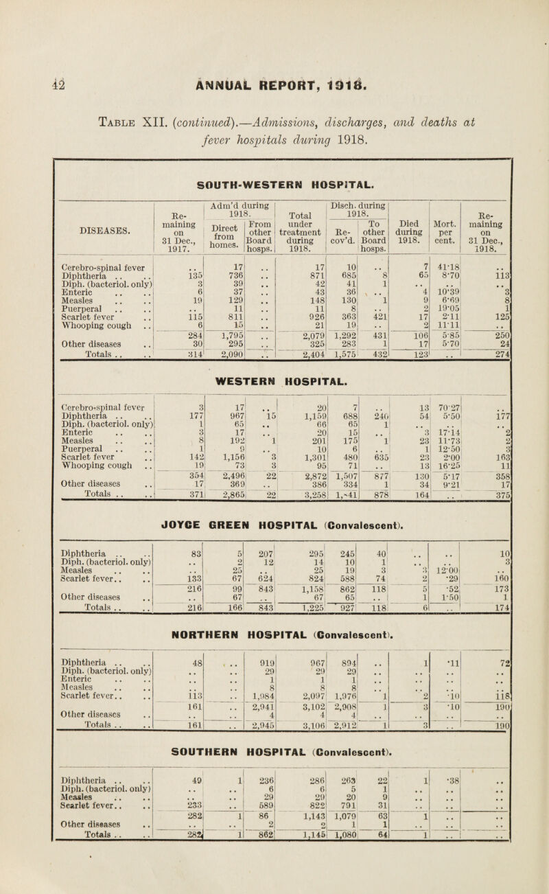 Table XII. (continued).—Admissions, discharges, fever hospitals during 1918. and deaths at SOUTH-WESTERN HOSPITAL. Adra’d during Disch. during Re- 1918. Total 1918. Re- DISEASES. maining on Direct from homes. From other under treatment Re- To other Died during Mort. per maining on 31 Dec., Board during cov’d. Board 1918. cent. 31 Dec., 1917. hosps. 1918. hosps. 1918. Cerebrospinal fever 17 17 10 7 41-18 • • Diphtheria .. i35 736 . # 871 685 8 65 8-70 113 Diph. (bacteriol. only) 3 39 • • 42 41 1 • . • . • • Enteric 6 37 , , 43 36 , , 4 10*39 3 Measles 19 129 • • 148 130 1 9 6-69 8 Puerperal , . 11 • • 11 8 . • 2 19-05 1 Scarlet fever 115 811 926 363 421 17 2-11 125 Whooping cough 6 15 21 19 • • 2 11-11 • • 284 1,795 2,079 1,292 431 106 5-85 250 Other diseases 30 295 • • 325 283 1 17 5-70 24 Totals .. 314 2,090 • • 2,404 1,575 432 123 . • 274 WESTERN HOSPITAL. Cerebro-spinal fever 3 17 • • 20 7 13 70’27 .. Diphtheria .. 177 967 15 1,159 688 240 54 5-50 177 Diph. (bacteriol. only) 1 65 • • 66 65 1 , # # # Enteric 3 17 • • 20 15 3 17-14 2 Measles 8 192 1 201 175 1 23 11-73 2 Puerperal 1 9 10 6 1 12-50 3 Scarlet fever 142 1,156 3 1,301 480 635 23 2-00 163 Whooping cough 19 73 3 95 71 • . 13 16-25 11 354 2,496 22 2,872 1,507 877 130 5*17 358 Other diseases 17 369 386 334 1 34 9-21 17 Totals .. 371 2,865 22 3,258 1,*41 878 164 , . 375 JOYCE GREEN HOSPITAL (Convalescent). Diphtheria .. 83 5 207! 295 245 40 10 Diph. (bacteriol. only) • • o JmJ 12 14 10 ll • • 3 Measles , . 25 • • 25 19 3 3 12-00 • • Scarlet fever.. 133 67 624 824 588 74 9 •29 160 216 99 843 1,158 862 118 i 5 •52 173 Other diseases • • 67 „ . 67 65 • • 1 1 1-50 1 Totals .. 216 166 843 1,225 ' 927 118; 6 174 NORTHERN HOSPITAL (Convalescent . Diphtheria .. 48 • • 919 967 894 • t 1 •11 72 Diph. (bacteriol. only) • • 29 29 29 , Enteric 1 1 1 . , Measles 8 8 8 Scarlet fever.. iis 1,984 2,097 1,976 1 2 •io iis 161 2,941 3,102 2,908 J 3 •10 190 Other diseases • • 4 4 • • • . • . • • Totals .. 161 2,945 3,106 2,912 1 3 190 SOUTHERN HOSPITAL (Convalescent). Diphtheria .. 49 1 236 286 263 22 1 •38 Diph. (bacteriol. only) • • • • 6 6 5 1 • • Measles • • • • 29 29 20 9 • • Scarlet fever.. 233! 589 822 791 31 • • • « 282j 1 86 1,143 1,079 63 1 Other diseases • • I • • 2 o tm! l| 1 . . • • .. ..