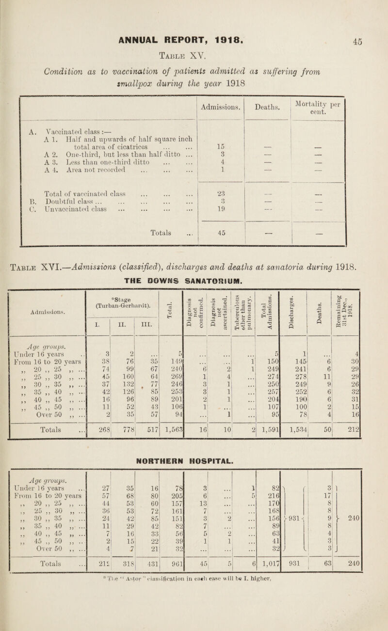 Table XV, Condition as to vaccination of patients admitted as suffering from smallpox during the year 1918 Admissions. Deaths. Mortality per cent. A. Vaccinated class :— A 1. Half and upwards of half square inch total area of cicatrices 15 A 2. One-third, but loss than half ditto ... 3 — — A 3. Less than one-third ditto 4 — A 4. Area not recorded 1 — — Total of vaccinated class 23 B. Doubtful class ... O O — — C. Unvaccinated class 19 — — Totals 45 Table XVI.—Admissions (classified), discharges and deaths at sanatoria during 1918. THE OOW.^S SANATORIUM. Admissions. *Stage (Turban-Gerhardt). *3 -4—' O Diagnosis | not confirmed. | Diagnosis ! not ascertained. 8 Tuberculous other than pulmonary. Total Admissions. Discharges. Deaths. Remaining 31st Dec., 1918. I. II. III. Age groups. Under 16 years 3 2 • • i 5 • . . • • • • • • 5 1 • • • 4 From 16 to 20 years 38 76 35 149 ... . , , 1 150 145 6 30 5, 20 ,, 25 ,, ... 74 99 67 240 6 2 1 249 241 6 29 „ 25 ,, 30 „ ... 45 160 64 269 1 4 274 278 11 29 ,, 30 „ 35 ,, ... 37 132 . 77 246 3 1 250 249 9 26 „ 35 ,, 40 „ ... 42 126 85 253 3 1 257 252 6 32 ,, 40 ,, 45 ,, ... 16 96 89 201 2 1 204 190 6 31 ,, 45 „ 50 „ ... 11 52 43 106 1 107 100 2 15 Over 50 ,, ... 2 35 57 94 ... 1 95 78 4 16 Totals 268 , 778 517 1,563 16 10 2 1,591 1,534 50 212 NORTHERN HOSPITAL. Age groups. Under 16 years 27 35 16 78 3 • * • 1 82 A ' 3 From 16 to 20 years 57 68 80 205 6 • • • 5 216 17 ,, 20 ,, 25 ,, ... 44 53 60 157 13 ■ • . 170 8 ,, 25 ,, 30 „ ... 36 53 72 161 7 • • • 168 8 ,, 30 ,, 35 ,, ... 24 42 85 151 3 2 156 1931 i 9 240 „ 35 „ 40 „ ... 11 29 42 82 7 • • • 89 8 ,, 40 ,, 45 ,, ... 7 16 33 56 5 2 63 4 ,5 45 ,, 50 ,, .. 2 15 22 39 1 1 41 3 Over 50 ,, ... 4 7 21 32 ... ... 32 V 3 - Totals 212 318 431 961 45 5 6 1,017 931 63 240