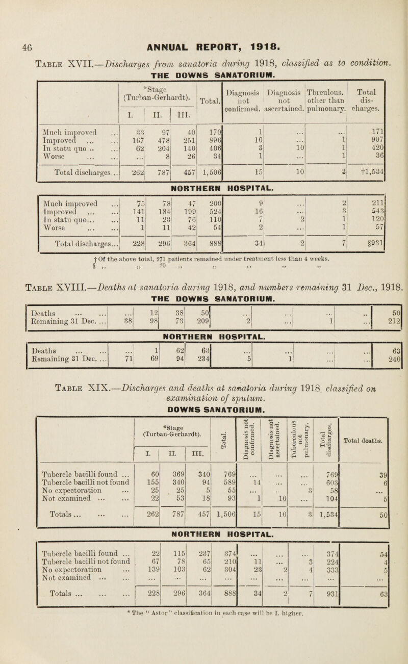 Table XVII.—Discharges from sanatoria during 1918, classified as to condition. THE DOWNS SANATORIUM. *Stage (Turban-Clerhardt). Total. Diagnosis not couiirmed. Diagnosis not ascertained. Tbrculous. other than pulmonary. Total dis¬ charges. I. n. III. Much improved 33 97 40 170 1 • • • • • • 171 Improved 167 478 251 896 10 . . . 1 907 In statu quo... 62 204 140 406 8 10 1 420 Worse ... 8 26 34 1 ... 1 36 Total discharges .. 262 787 457 1,506 15 10 3 ■fl ,534 NORTHERN HOSPITAL. Much improved 75 78 47 200 9 2 211 Improved 141 184 199 524 16 ... 3 543 In statu quo... 11 23 76 110 / 2 1 120 W orse 1 11 42 54 2 ... 1 57 Total discharges... 228 296 364 888 34 2 7 §931 fOf the above total, 271 patients remained under treatment less than 4 weeks. Table XVIII.—Deaths at sanatoria during 1918, and numbers remaining 31 Dec., 1918. THE DOWNS SANATORIUM. Deaths 12 38 5oJ 50 Remaining 31 Dec. ... 38 98 73 209] 2 ... 1 212 NORTHERN HOSPITAL. Deaths ...! i 62 63 ... 63 Remaining 31 Dec. ... 71 69 94 234 5 1 240 Table XIX.—Discharges and deaths at sanatoria during 1918 classified on examination of sputum. DOWNS SANATORIUM. *Stage (Turban-Gerhardt). r—l 4—' o EH Diagnosis not confirmed. Diagnosis not ascertained. Tuberculous not pulmonary. Total discharges. Total deaths. I. II. hi. Tubercle bacilli found ... 60 369 340 769 769 39 Tubercle bacilli not found 155 340 94 589 14 • • • 603 6 No expectoration 25 25 5 55 # . • O o 58 • % • Not examined ... 22 53 18 93 1 10 ... 104 5 Totals ... 262 787 457 1,506 15 10 3 1,534 50 NORTHERN HOSPITAL. Tubercle bacilli found ... 22 115 237 374 ... 374 54 Tubercle bacilli not found 67 78 65 210 • • • 3 224 4 No expectoration 139 103 62 304 23 2 4 333 5 Not examined ... ... ... ... ... ... ... ... ... ... Totals ... 228 296 364 888 34 2 7 931 63