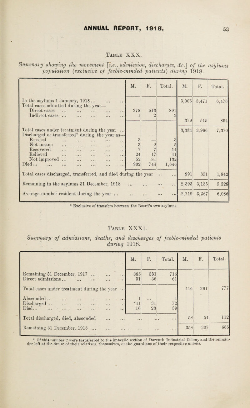 Table XXX. Summary showing the movement [i.e., admission, discharges, <Tc.] 0/ the asylums population {exclusive of feeble-minded patients) during 1918. M. F. Total. M. F. Total. In the asylums 1 January, 1918 ... Total cases admitted during the year— 3,005 3,471 6,476 Direct cases 378 513 891 Indirect cases ... 1 2 3 379 515 894 Total cases under treatment during the year ... Discharged or transferred* during the year as—* 3,384 3,986 7,370 Escaped 3 — 3 Not insane 3 2 5 Recovered 7 7 14 Relieved 24 17 41 Not improved ... 52 81 133 Died... 902 744 1,646 Total cases discharged, transferred, and died du ring th e year 991 851 1,842 Remaining in the asylums 31 December, 1918 • «4 ... » »9 » • » 2,393 3,135 5,528 Average number resident during the year ... • • • ... • • • • • • 2,719 3,367 6,086 * Exclusive of transfers between the Board’s own asylums. Table XXXI. Summary of admissions, deaths, and discharges of feeble-minded patients during 1918. * M. F. Total. M. F. Total. Remaining 31 December, 1917. 385 331 716 Direct admissions... ... ... 31 30 61 Total cases under treatment during the year ... O o 416 361 777 Absconded... 1 1 Discharged... *41 31 72 Died... 16 23 39 Total discharged, died, absconded • • • . 58 54 112 Remaining 31 December, 1918 ... • • ’ ... 358 307 665 * Of this number 2 were transferred to the imbecile section of Darenth Industrial Colony and the remain¬ der left at the desire of their relatives, themselves, or the guardians of their respective unions.