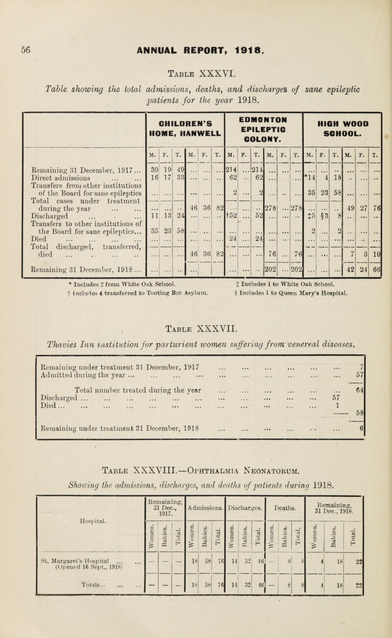 Table XXXYI. Table showing the total admissions, deaths, and discharges of sane epileptic patients for the year 1918. CHILDREN’S HOME, HANWELL EDMONTON EPILEPTIC COLONY. HIGH WOOD SCHOOL. M. F. T. M. F. T. M. F. T. M. F. T. M. F. T. M. F. T. Rpmninin<t 31 Tlpppmlipr 1 Q1 V 30 19 49 214 214 Direct admissions 16 17 33 • • • 11. Ill 62 62 ... *14 4 18 . . , , Transfers from other institutions of flip T^na.rrl fm* smip pvnlp'nfip.si 2 2 35 23 58 JL U tell CwOvo UllCLCl tl 6cl LTllGll t during the year • • • • • • 46 36 82 • • 278 ... 278 . * • . •. . , 49 27 76 Discharged 11 13 24 . . . • • +52 . . • 52 • . . ... .. §3 8 • • ... ... Transfers to other institutions of the Board for sane epileptics... 35 23 58 2 • • * 2 . , . •. .. . Died 24 24 XviTdl LlloCildl LI dlloi vi 1 vllj died ... ... ... 46 36 82 ... ... ... 76 ... 76 ... • • • ... 7 3 10 Remaining 31 December, 1918... ... ... ... • •• ...  202 202 ... ... ... 42 24 66 * Includes 2 from White Oak School. X Includes 1 to White Oak School, t Lncludes 4 transferred to Tooting Bee Asylum. 4 Includes 1 to Queen Mary’s Hospital. Table XXXYII. Thavies Inn institution for parturient women suffering from'venereal diseases. Remaining under treatment 31 December, 1917 Admitted during the year ... Total number treated during the year Discharged ... Died... . Remaining under treatment 31 December, 1918 7 57 64 57 1 - 58 6 Table XXXYIII.—Ophthalmia Neonatorum. Showing the admissions, discharges, and deaths of patients during 1918. Hospital. Remaining, 31 Dec., 1917. Admissions. Discharges. Deaths. Remaining, 31 Dec., 1918. Women. Babies. •4 Total. Women. Babies. Total. Women. Babies. Total. Women. Babies. Total. Women. ! Babies. J i St. Margaret’s Hospital . (Opened 16 Sept., 1918) — — . 18 58 76 14 32 46 — 8 8 4 18 22 Totals. — — — 18 58 76 14 32 46 8 8 4 18 22