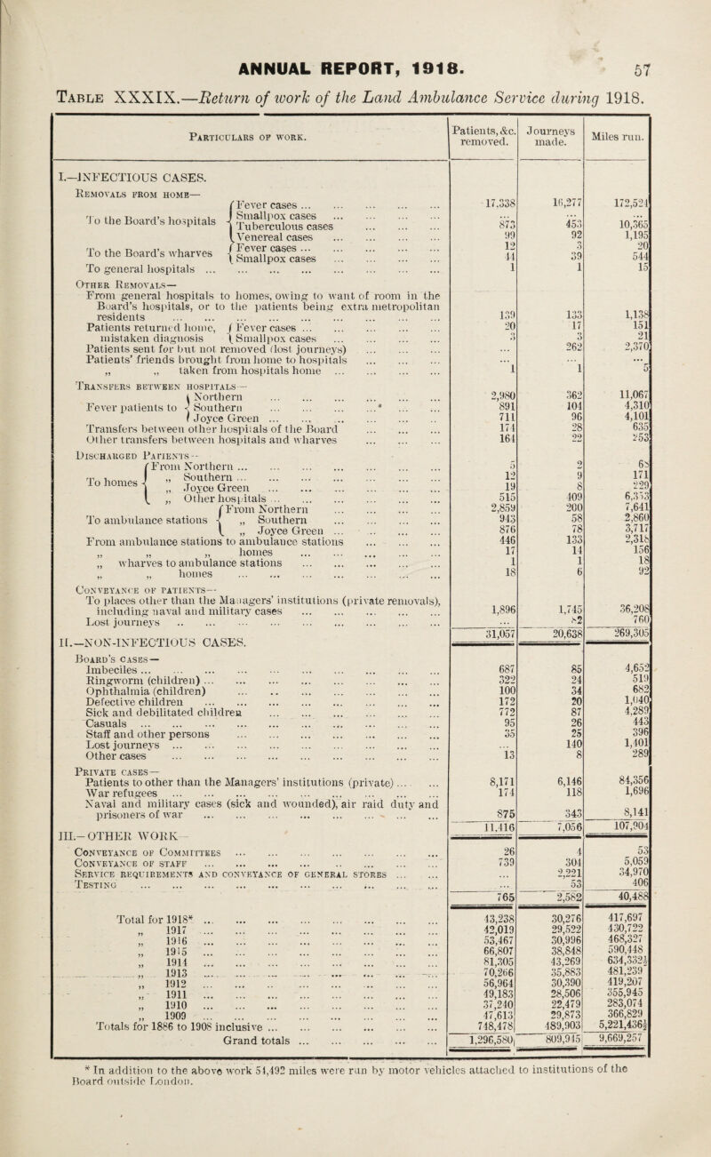 Table XXXIX.—Return of work of the Land Ambulance Service during 1918. Particulars op work. I.—.INFECTIOUS CASES. Removals from home— To the Board’s hospitals (Fever cases ... Smallpox cases Tuberculous cases Venereal cases (Fever cases ... \ Smallpox cases To homes To ambulance stations To the Board’s wharves To general hospitals .. Other Removals— From general hospitals to homes, owing to want of room in the Board’s hospitals, or to the patients being extra metropolitan residents . Patients returned home, j Fever cases. mistaken diagnosis ( Smallpox cases Patients sent for but not removed (lost journeys) Patients’ friends brought from home to hospitals „ „ taken from hospitals home Transfers between hospitals— i Northern . Fever patients to -(Southern . / Joyce Green.. Transfers between other hospitals of the Board Other transfers between hospitals and wharves Discharged Patients - 'From Northern. Southern . Joyce Green . Other hospitals ... (From Northern -f „ Southern V. „ Joyce Green ... From ambulance stations to ambulance stations „ „ „ homes . „ wharves to ambulance stations . „ „ homes . Conveyance of patients— To places other than the Managers’ institutions (private removals), including naval and military cases . Lost journeys . If .—NON -INFECTIOU S CASES. Board’s cases — Imbeciles. Ringworm (children). Ophthalmia (children) Defective children . Sick and debilitated children. 'Casuals . Staff and other persons Lost journeys . Other cases . Private cases— Patients to other than the Managers’ institutions (private). War refugees . . Naval and military cases (sick and wounded), air raid duty and prisoners of war . . ID.-OTHER WORK Conveyance of Committees . Conveyance of staff . . ../ Service requirements and conveyance of general stores . Testing . Total for 1918* „ 1917 „ 1916 „ 1915 „ 1914 ..... „ 1913 „ 1912 „ 1911 „ 1910 „ 1909 Totals for 1886 to 1908 inclusive ... Grand totals Patients, &c. removed. Journeys made. Miles run. 17,338 16,277 172,524 873 453 10,365 99 92 1,195 12 n O 20 14 39 544 1 1 15 139 133 1,138 20 17 151 3 21 ... 262 2,370 ”’l 1 ‘**5 2,980 362 11,067 891 104 4,310 711 96 4,101 174 28 635 161 22 253 5 2 6b 12 9 171 19 8 229 515 409 6,353 2,859 200 7,641 943 58 2,860 876 78 3,717 446 133 2,318 17 14 156 1 1 18 18 6 92 1,896 1,745 36,208 ... ;*2 760 31,057 20,638 269,305 687 85 4,652 322 24 519 100 34 682 172 20 1,040 772 87 4,289 95 26 443 35 25 396 140 1,401 13 8 289 8,171 6,146 84,356 174 118 1,696 875 343 8,141 11,416 7,056 107,904 26 4 53 739 304 5,059 9 991 34,970 ’ 53 406 765 2,582 40,488 43,238 30,276 417,697 42,019 29,522 430,722 53',467 30,996 468,327 66,807 38,848 590,448 81,305 43,269 634,3324 70,266 35,883 481,239 56,964 30,390 419,2.07 49,183 28,506 355,945 37*240 22,479 283,074 47,613 29,873 366,829 748,478| 489,903 5,221,436| 1,296,580, 809,945 9,669,257 * In addition to the above work 51,492 miles were run by motor vehicles attached to institutions of the Board outside London.