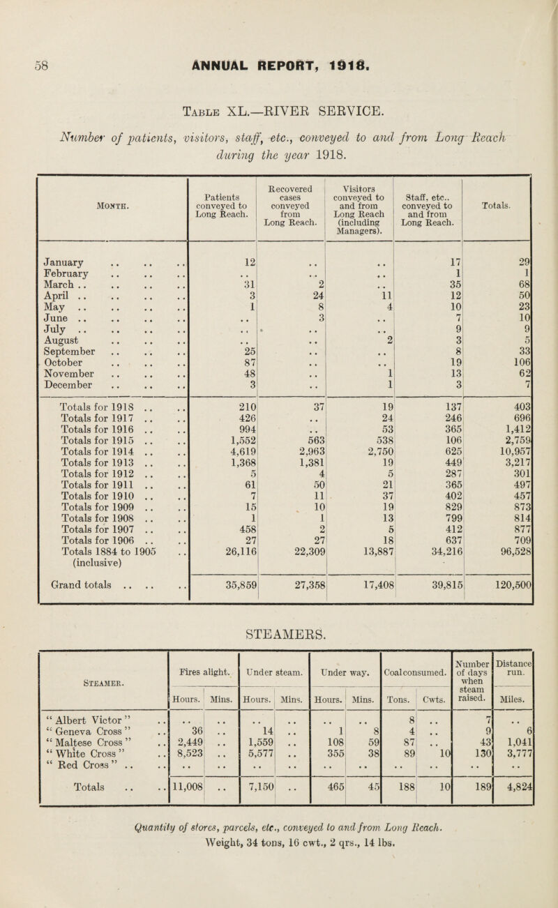 Table XL.—RIVER SERVICE. Number of patients, visitors, stafff etc., conveyed to and from Long Reach during the year 1918. Monte. Patients conveyed to Long Reach. | Recovered cases conveyed from Long Reach. Visitors conveyed to and from Long Reach (including Managers). Staff, etc.. conveyed to and from Long Reach. Totals. January 12 • • • • n 29 February • • • • ♦ • 1 1 March .. 31 2 • « 35 68 April .. 3 24 11 12 50 May 1 8 4 10 23 June .. • • 3 • • 7 10 July. • < • 9 9 • • 9 9 August • • 2 3 5 September 25 • • 8 33 October 87 • • 19 106 November 48 1 13 62 December 3 1 3 7 Totals for 1918 .. 210 37 19 137 403 Totals for 1917 .. 426 • • 24 246 696 Totals for 1916 .. 994 • • • 53 365 1,412 Totals for 1915 .. 1,552 563 538 106 2,759 Totals for 1914 .. 4,619 2,963 2,750 625 10,957 Totals for 1913 .. 1,368 1,381 19 449 3,217 Totals for 1912 .. 5 4 5 287 301 Totals for 1911 .. 61 50 21 365 497 Totals for 1910 .. 7 11 37 402 457 Totals for 1909 .. 15 10 19 829 873 Totals for 1908 .. 1 1 13 799 814 Totals for 1907 .. 458 2 5 412 877 Totals for 1906 .. 27 27 18 637 709 Totals 1884 to 1905 (inclusive) 26,116 22,309 13,887 34,216 96,528 Grand totals 35,859 27,358 17,408 39,815 120,500 STEAMERS. Steamer. Fires alight. Under steam. Under way. Coal consumed. Number of days when steam raised. Distance run. Hours. Mins. Honrs. Mins. Hours. Mins. Tons. Cwts. Miles. “ Albert Victor ” • • • • • • • • • • 8 • « 7 • • “ Geneva Cross ” 36 14 • * 1 8 4 9 9 9 6 “ Maltese Cross ” 2,449 1,559 • 9 108 59 87 9 9 43 1,041 “ White Cross ” 8,523 • • 5,577 9 9 355 38 89 10 130 3,777 “ Red Cross ” .. • 9 • • 9 • .. • • • • • • • • • • Totals 11,008 • • 7,150 • • 465 45 188 10 189 4,824 Quantity of stores, parcels, etc., conveyed to and from Long Reach. Weight, 34 tons, 16 cwt., 2 qrs., 14 lbs.