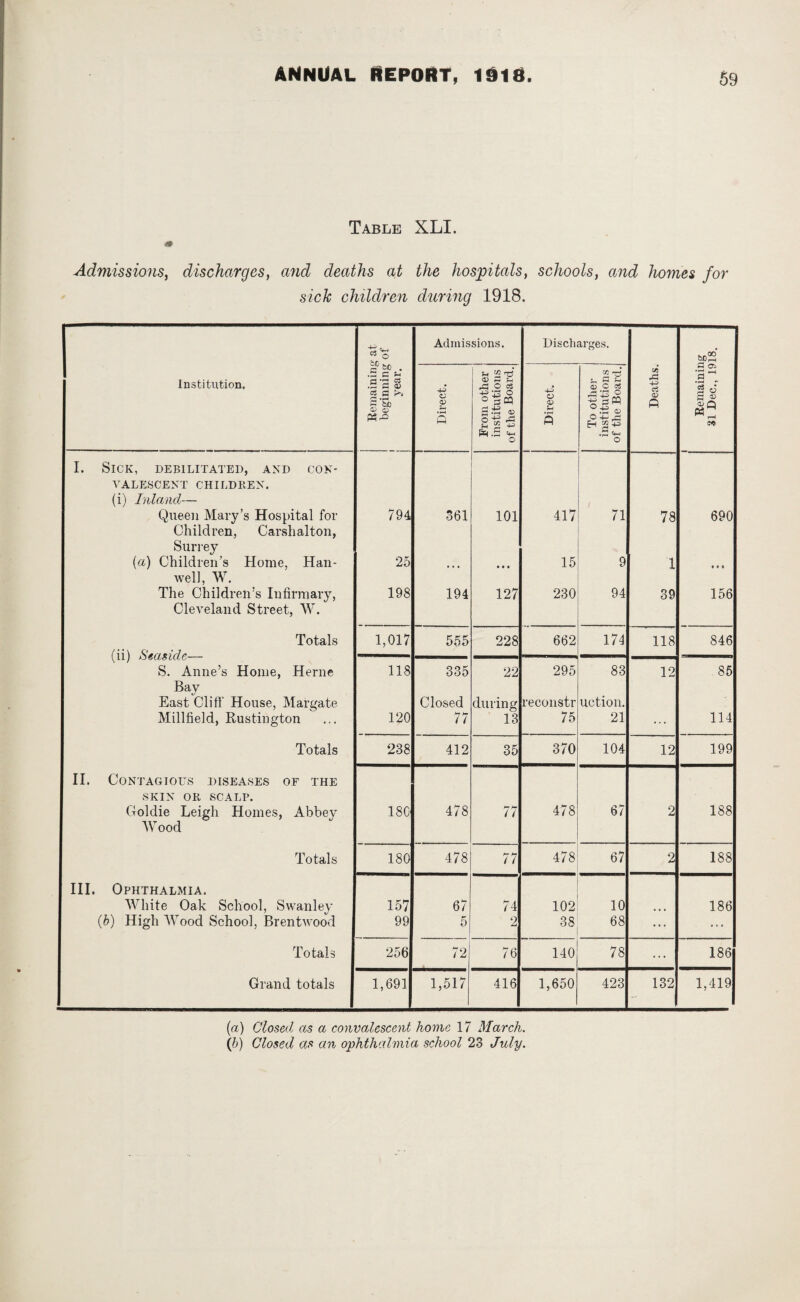 Table XLI. Admissions, discharges, and deaths at the hospitals, schools, and homes for sick children during 1918. Institution, Remaining at beginning of year. Admissions. Discharges. Deaths. Remaining U Dec., 1918. Direct. From other institutions of the Board. Direct. To other institutions of the Board.i I. Sick, debilitated, and con- VALE,SCENT CHILDREN. (i) Inland— Queen Mary’s Hospital for 794 361 101 417 71 78 690 Children, Carshalton, Surrey {a) Children’s Home, Han- 25 • • • • • • 15 9 1 • • # well, W. The Children’s Infirmary, 198 194 127 230 94 39 156 Cleveland Street, W. Totals 1,017 555 228 662 174 118 846 l Li 1 Kj &\JU& (jkK/vj S. Anne’s Home, Herne 118 335 22 295 83 12 85 Bay East Cliff House, Margate Closed during reconstr notion. Millfield, Rustington 120 77 13 75 21 ... 114 Totals 238 412 35 370 104 12 199 II. Contagious diseases of the SKIN OR SCALP. Goldie Leigh Homes, Abbey i—* OO o 478 77 478 67 2 188 Wood Totals 180 478 77 478 67 2 188 III. Ophthalmia. White Oak School, Swanley 157 67 74 102 10 • • • 186 (b) High AYood School, Brentwood 99 5 2 38 68 ... ... Totals 256 72 76 140 78 ... 186 Grand totals 1,691 1,517 416 1,650 423 132 1,419 (a) Closed as a convalescent home 17 March, {b) Closed as an ophthalmia school 23 July.