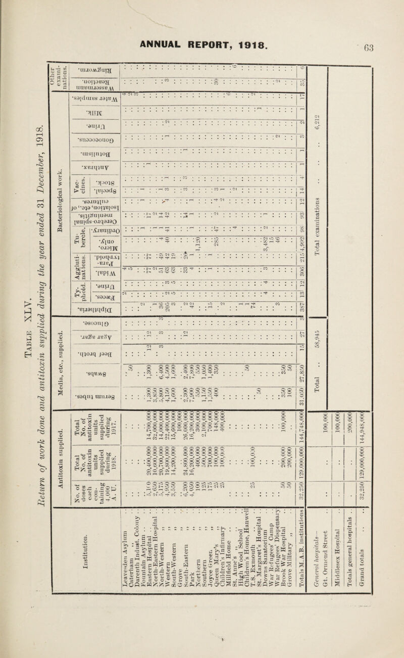 lieturn of work done and antitoxin supplied during the year ended 31 December, 1918. u a? £3 c3 .2 o g-g T3 V a a 02 © 4-3 © H3 © TJ © K o +3 4-4 S3 <1 •sa[diUBs .19 •Jinw •91I{.1]1 ■snooooouoQ •Lusi[n^og; •xu.iqjuy J—< o ps l 02 o © •JJ90J8 OS © ‘Sc c d t>d •[Uioodg •89.111^1119 JO ‘‘0J9 ‘UOIJ13[OSX T3 © 4-4 s •SlJtS'lIlU9LU [iinidso.iq9.i90 n ©* •if.i'Bnipao p 2 H ® P2 •jf[UO •ojoijy •»“f 02 d ^ 5 o •ptoqdAj -iuuj bC d H fl •[^PIAV Ty¬ phoid. *9uujq •S9998lJ Bij9i[jqdi(j •uuoAvgaiji •aorpHajj iiamuj9ssi?yV\ • i— Oq tJh (M -rff O oi ^ • • • . OJ • • GO • • • • • • -O0HH • • o rH C4 Oi T—1 co • Xh ■CiWQ • ^ H< rH iO . • ^ H CO CO -CO^ • • 1- O O O • CO ©q ■ ©q to *9SOOll[-0 uuS'e i^oy •tftojq paft •sq-BAvg •saqn} unuog o to co oq oq co o • rH ©q in CO o o o o • CO o o o o o o • T* O CO CO rH o o o o o o O O »0 «0 O ‘O • C/D 1.0 O Tji CO o o o O to ■ CO o o o o o O to O to o • CO GO CO I-H co o o o o o o O O to lO to o < CO Oi to r—I to ^ o o to o * CO rH CO *0 rf< rH 3< / [ -3 o 'fi *.£ g3, t did g'gs oS “> (3 Tj ^ —. t*-1 ’fl IB © &0 . o3 ° Q +2 32 2 03 o O .•S S S c3 </2 <4-1 .. b£) . O §3 * G g £> O* O § o 2 o • br 0 ^ ^ c3 ^ ^ 14,700,000 32,000,000 14,000,000 ‘22,400,000 15,600,000 100.000 26,000,000 16,200,000 300,000 2,100,000 700,000 148,000 400,000 100,000 o ;H o CO H* rH 100,000 100,0001 o o o O' oq o 00 r—1 o o o o o o o o o o o o o o o o o O O O O O o o o o o o © CD o o o o O O O O O o o ooooo o o o o o . . . . o o o o o . o o o o o o o . . . o . o' o o o . . . . o o o o o . o o o o o o o . . . o „ T . o o o o h- co i— co ©q CO © q ^lONHH rH oq oq o O, O O o' O hH Tfl o ci 05 ©q rH G-q rH cq rH oq oq r-- rH d +4 O O to O O OOOtoto»OtO to oo ^ on to to o to o ©q j'- ©q ©q ©q to to H CO H 05 to CJ O H H H I ! I t trT oq*' to' crT * co rjT I ! I * III! ’ *.k ! ’ .© * Sh ^ 15 5^2 o «. s •gj ag_ SOr-_o 3 2 “ o g 3 »- = . 3isM 3 m.Soq& s 3 -<« 1p= w o®-Ko £» <j -s » » S ® © s a hd o ~,-iHd®'^©a3®d = c5^iSll i « aH81sj3w.|5ilsg,|ss§ w ggo^g2S^g§ £| Sd££^55 S £ is o o ® = P 3 o 3 >.^33..^® O S S 9 g oq rH oq o' CO S3 #o V-> c c3 © c3 OD to O H I t 00 © Cj -m ,-g OD P< T3 § 3 s o eJ c- * CL) 4*3 Pi xn O M x © CO © ^3 T3 S a CO O h3 Hi © © b£ c3 4H O CH o to oq oT CO 03 13 4—' o 4-4 rd S3 ctf