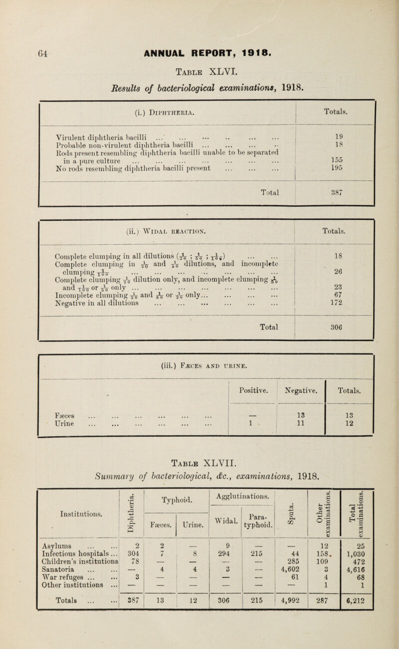 Table XLYI. Results of bacteriological examinations, 1918. (i.) Diphtheria. Totals. Virulent diphtheria bacilli 19 Probable non-virulent diphtheria bacilli Rods present resembling diphtheria bacilli unable to be separated 18 in a pure culture loo No rods resembling diphtheria bacilli present 195 T otal 387 * (ii.) Widal reaction. Totals. Complete clumping in all dilutions (^V ; 5V ; tagO . Complete clumping in and tV dilutions, and incomplete clumping jfo .. . Complete clumping 2V dilution only, and incomplete clumping and TU or TV only. Incomplete clumping 2V and sV or w only... ... ... Negative in all dilutions Total 306 18 26 23 67 172 (iii.) Faeces and urine. • Positive. Negative. Totals. Faeces 13 13 Urine 1 11 12 Table XLYII. Summary of bacteriological, cic., examinations, 1918. Institutions. Diphtheria. Typhoid. Agglutinations. Sputa. Other examinations. Total examinations. Widal. Para¬ typhoid. Faeces. Urine. Asylums 2 2 — 9 — 12 25 Infectious hospitals ... 304 7 8 294 215 44 158. 1,030 Children’s institutions 78 — — — — 285 109 472 Sanatoria — 4 4 3 — 4,602 O O 4,616 War refuges ... 3 — — — — 61 4 68 Other institutions ... — — — — — — 1 1 Totals 387 13 12 306 215 4,992 287 6,212