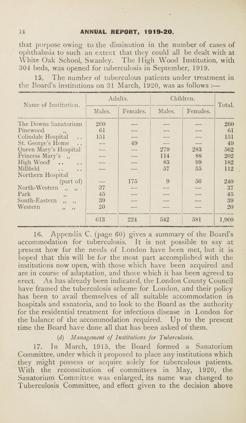 that purpose owing to the diminution in the number of cases of ophthalmia to such an extent that they could all be dealt with at White Oak School, Swanley. The High Wood Institution, with 304 beds, was opened for tuberculosis in September, 1919. 15. The number of tuberculous patients under treatment in the Board’s institutions on 31 March, 1920, was as follows :— Name of Institution. Adults. Children. Total. Males. Females. Males. Females. The Downs Sanatorium 260 _ _ 260 Pinewood ,, 61 — — — 61 Colindale Hospital St. George's Home 151 — — — 151 — 49 — 49 Queen Mary’s Hospital — — 279 283 562 Princess Mary’s ,, — — 114 88 202 High Wood — — 83 99 182 Millfield — — 57 55 112 Northern Hospital (part of) 175 9 56 240 North-Western ,, ,, 37 — — — 37 Park ,, 45 — •— — 45 South-Eastern ,, ,, 39 — — •— 39 Western ,, ,, 20 — 20 613 224 542 581 1,960 16. Appendix C. (page 60) gives a summary of the Board’s accommodation for tuberculosis. It is not possible to say at present how far the needs of London have been met, but it is hoped that this will be for the most part accomplished with the institutions now open, with those which have been acquired and are in course of adaptation, and those which it has been agreed to erect. As has already been indicated, the London County Council have framed the tuberculosis scheme for London, and their policy has been to avail themselves of all suitable accommodation in hospitals and sanatoria, and to look to the Board as the authority for the residential treatment for infectious disease in London for the balance of the accommodation required. Up to the present time the Board have done all that has been asked of them. (d) Management of Institutions for Tuberculosis. 17. In March, 1915, the Board formed a Sanatorium Committee, under which it proposed to place any institutions which they might possess or acquire solely for tuberculous patients. With the reconstitution of committees in May, 1920, the Sanatorium Committee was enlarged, its name was changed to Tuberculosis Committee, and effect given to the decision above