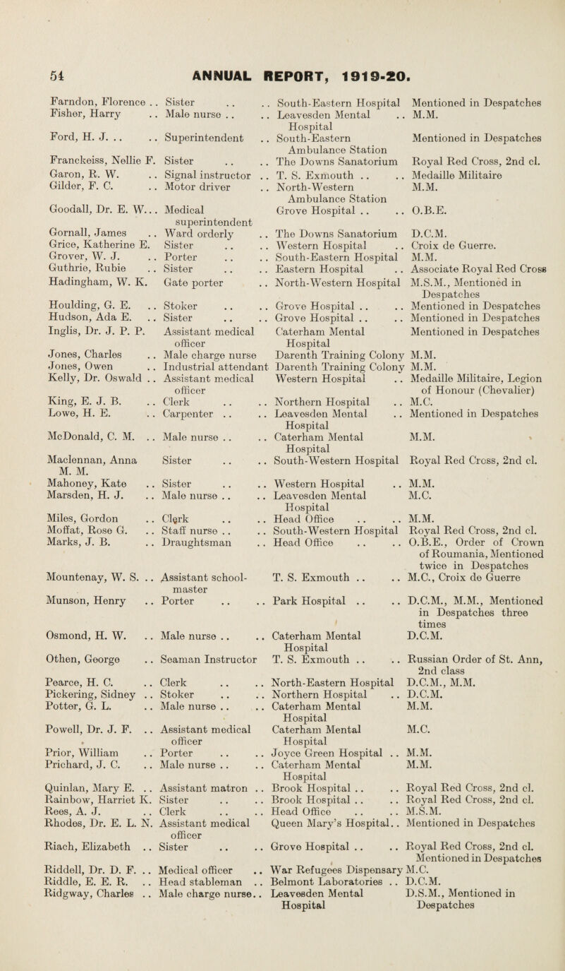Farndon, Florence . Fisher, Harry Ford, H. J. .. Franckeiss, Nellie F. Garon, R. W. Gilder, F. C. Goodall, Dr. E. W... Gornall, James Grice, Katherine E. Grover, W. J. Guthrie, Rubie Hadingham, W. K. Houlding, G. E. Hudson, Ada E. Inglis, Dr. J. P. P. Jones, Charles Jones, Owen Kelly, Dr. Oswald .. King, E. J. B. Lowe, H. E. McDonald, C. M. Maclennan, Anna M. M. Mahoney, Kate Marsden, H. J. Miles, Gordon Moffat, Rose G. Marks, J. B. Mountenay, W. S. .. Munson, Henry Osmond, H. W. Othen, George Pearce, H. C. Pickering, Sidney .. Potter, G. L. Powell, Dr. J. F. Prior, William Prichard, J. C. Quinlan, Mary E. .. Rainbow, Harriet K. Rees, A. J. Rhodes, Dr. E. L. N. Riach, Elizabeth Riddell, Dr. D. F. Riddle, E. E. R. Ridgway, Charles .. Sister Male nurse .. Superintendent Sister .. South-Eastern Hospital Mentioned in Despatches .. Leavesden Mental .. M.M. Hospital .. South-Eastern Mentioned in Despatches Ambulance Station .. The Downs Sanatorium Royal Red Cross, 2nd cl. Signal instructor .. Motor driver Medical superintendent Ward orderly Sister Porter Sister Gate porter Stoker Sister Assistant medical officer Male charge nurse Industrial attendant Assistant medical officer Clerk Carpenter Male nurse Sister T. S. Exmouth .. North-Western Ambulance Station Grove Hospital .. .. O.B.E. . Medaille Militaire M.M. The Downs Sanatorium Western Hospital South-Eastern Hospital Eastern Hospital North-Western Hospital Grove Hospital Grove Hospital Caterham Mental Hospital Darenth Training Colony Darenth Training Colony Western Hospital Northern Plospital Leavesden Mental Hospital Caterham Mental Hospital South-Western Hospital D.C.M. Croix de Guerre. M.M. Associate Royal Red Cross M.S.M., Mentioned in Despatches Mentioned in Despatches Mentioned in Despatches Mentioned in Despatches M.M. M.M. Medaille Militaire, Legion of Honour (Chevalier) M.C. Mentioned in Despatches M.M. Royal Red Cross, 2nd cl. Sister Male nurse .. Cl§rk Staff nurse .. Draughtsman Assistant school¬ master Porter Male nurse .. Seaman Instructor Western Hospital Leavesden Mental Hospital Head Office South-Western Hospital Head Office T. S. Exmouth .. Park Hospital .. Caterham Mental Hospital T. S. Exmouth .. M.M. M.C. M.M. Royal Red Cross, 2nd cl. O.B.E., Order of Crown of Roumania, Mentioned twice in Despatches M.C., Croix de Guerre D.C.M., M.M., Mentioned in Despatches three times D.C.M. Russian Order of St. Ann, 2nd class Clerk Stoker Male nurse .. Assistant medical officer Porter Male nurse .. Assistant matron Sister Clerk Assistant medical officer Sister Medical officer Head stableman Male charge nurse. . North-Eastern Hospital D.C.M., M.M. . Northern Hospital .. D.C.M. . Caterham Mental M.M. Hospital Caterham Mental M.C. Hospital . Joyce Green Hospital .. M.M. . Caterham Mental M.M. Hospital . Brook Hospital .. . Brook Hospital .. . Head Office .. Royal Red Cross, 2nd cl. .. Royal Red Cross, 2nd cl. .. M.S.M. Queen Mary’s Hospital. . Mentioned in Despatches Grove Hospital .. .. Ptoyal Red Cross, 2nd cl. Mentioned in Despatches War Refugees Dispensary M.C. Belmont Laboratories .. D.C.M. Leavesden Mental D.S.M., Mentioned in Hospital Despatches