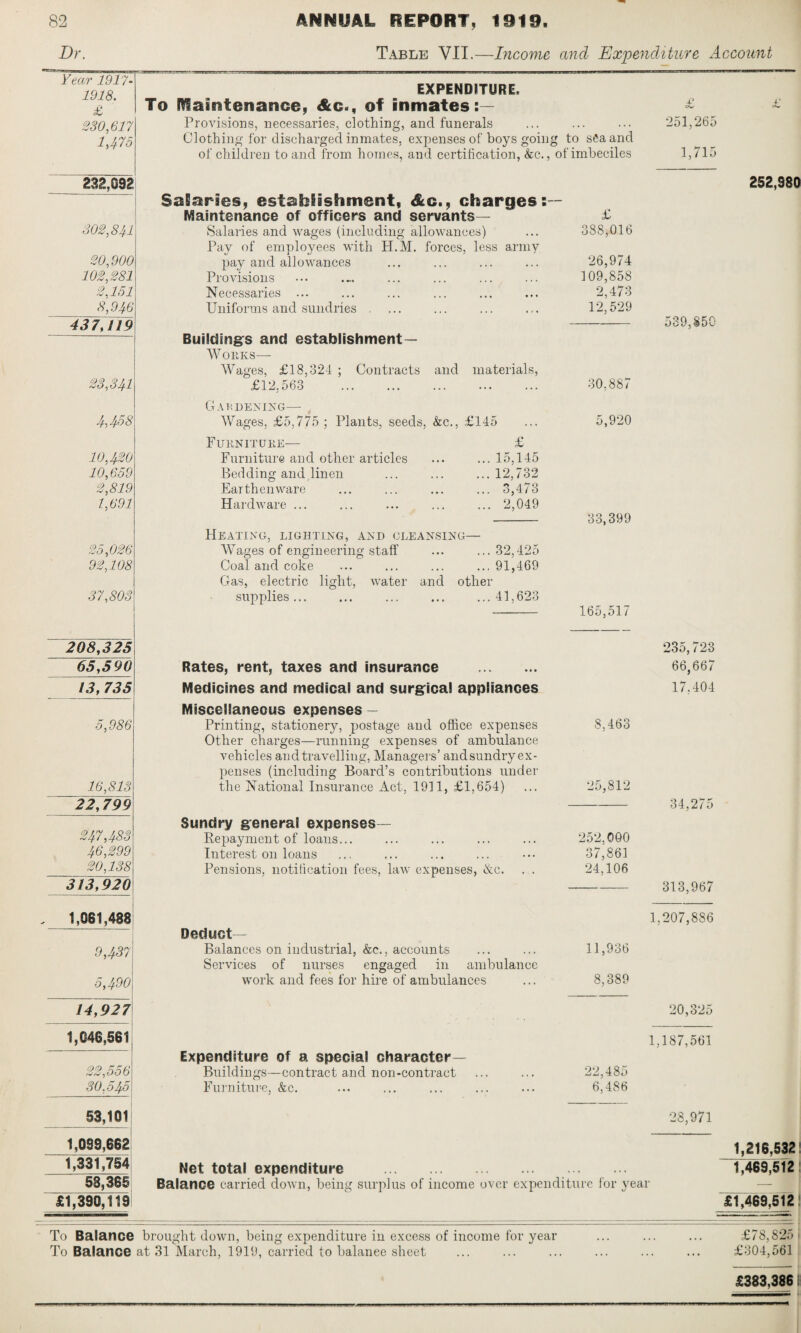 Dr. Table VII.—Income and Expenditure Account Year 1917- 1918. £ 230,617 1,475 232,092 302,841 20,900 102,281 2,151 8,946 437,119 23,341 4,438 10,420 10,659 2,819 1,691 25,026 92,108 37,803 208,325 65,590 13, 735 5,986 16,813 22, 799 247,483 46,299 20,138 313,920 1,061,488 9,437 5,490 14,927 1,046,561 00 2,556 30,545 53,101 1,099,662 1,331,754 58,365 £1,390,119 EXPENDITURE. To Maintenance, &c., of inmates:— Provisions, necessaries, clothing, and funerals Clothing for discharged inmates, expenses of boys going to sfiaand of children to and from homes, and certification, &c., of imbeciles Salaries, establishment, &c., charges: Maintenance of officers and servants— Salaries and wages (including allowances) Pay of employees with H.M. forces, less army pay and allowances Provisions Necessaries ... Uniforms and sundries Buildings and establishment— Works— Wages, £18,324 ; Contracts and materials, £12,563 . Gardening—- Wages, £5,775 ; Plants, seeds, &c., £145 FUHNITUKE— Furniture and other articles Bedding and linen Earthenware Hardware ... £ 15,145 12,732 3,473 2,049 Heating, lighting, and cleansing— Wages of engineering stall Coal and coke Gas, electric light, water and other supplies... ... ... ... ...41,623 32,425 91,469 Rates, rent, taxes and insurance . Medicines and medical and surgical appliances Miscellaneous expenses — Printing, stationery, postage and office expenses Other charges—running expenses of ambulance vehicles and travelling, Managers’ and sundry ex¬ penses (including Board’s contributions under the National Insurance Act, 1911, £1,654) Sundry genera! expenses— Repayment of loans... Interest on loans Pensions, notification fees, law expenses, Ac. Deduct— Balances on industrial, &c., accounts Services of nurses engaged in ambulance work and fees for hire of ambulances Expenditure of a special character Buildings—coi Furniture, &c. Buildings—contract and non-contract £ 388,016 26,974 109,858 2,473 12,529 30,887 5,920 33,399 165,517 8,463 25,812 252,000 37,861 24,106 11,936 8,389 22,485 6.486 £ 251,265 1,715 539,85 235,723 66,667 17.404 34,275 313,967 1,207,886 20,325 1,187,561 28,971 Net total expenditure . . Balance carried down, being surplus of income over expenditure for year t' 252,980 1,216,532! 1,469,512 £1,469,512! To Balance brought down, being expenditure in excess of income for year To Balance at 31 March, 1919, carried to balanee sheet £78,825 £304,561 £383,386!