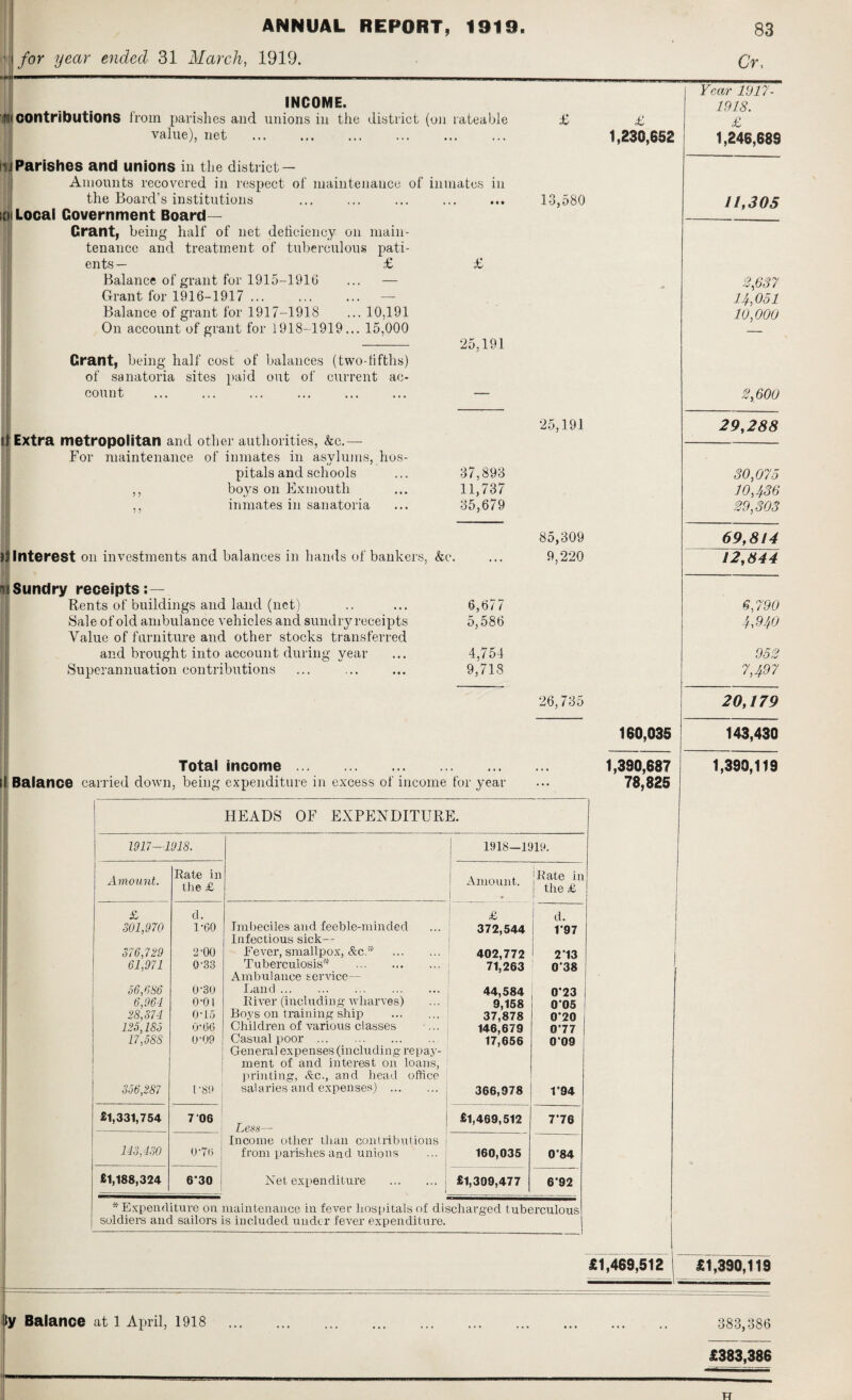 4 for year ended 31 March, 1919. Cr, INCOME. 'i'll contributions from parishes and unions in the district (on rateable value), net . Parishes and unions in the district — Amounts recovered in respect of maintenance of inmates in the Board’s institutions ... ... ... . lot Local Government Board- Grant, being half of net deficiency on main¬ tenance and treatment of tuberculous pati¬ ents— £ £ Balance of grant for 1915-1916 ... — Grant for 1916-1917. — Balance of grant for 1917-1918 ... 10,191 On account of grant for 1918-1919... 15,000 25,191 £ 13,580 Grant, being half cost of balances (two-fifths) of sanatoria sites paid out of current ac¬ count lii Extra metropolitan and other authorities, &c.— For maintenance of inmates in asylums, hos¬ pitals and schools boys on Exmouth inmates in sanatoria 25,191 5 5 5 ? 37,893 11,737 35,679 )l Interest on investments and balances in hands of bankers, &c\ it Sundry receipts:— Rents of buildings and land (net) .. ... 6,677 Sale of old ambulance vehicles and sundry receipts 5,586 Value of furniture and other stocks transferred and brought into account during year ... 4,754 Superannuation contributions ... ... ... 9,718 85,309 9,220 26,735 Total income. ll Balance carried down, being expenditure in excess of income for year HEADS OF EXPENDITURE. 1917—1918. 1918—1919. Amount. Rate in the £ Amount. I 'Rate in I the £ £ d. £ d. 301,970 1-G0 Imbeciles and feeble-minded Infectious sick— 372,544 197 376,729 2-00 Fever, smallpox, Ac* . 402,772 2*13 61,971 0-33 Tuberculosis'* Ambulance service— 71,263 0*38 56,686 0-30 I jail d. 44,584 0*23 6,964 o-oi River (including wharves) 9,158 0*05 28,374 0-15 Boys on training ship . 37,878 0*20 125,185 O'66 Children of various classes 146,679 0*77 17,588 0*09 Casual poor. Genera] expenses (including repay¬ ment of and interest on loans, printing, &c., and head office salaries and expenses) . 17,656 0*09 356,287 l 'S9 366,978 1*94 £1,331,754 7 06 Less— £1,469,512 7*76 T**s Income other than contributions 0-70 from parishes and unions 160,035 0*84 £1,188,324 6*30 Net expenditure .1 1 £1,309,477 6*92 * Expenditure on maintenance in fever hospitals of discharged tuberculous soldiers and sailors is included under fever expenditure. £ 1,230,652 160,035 1,390,687 78,825 Year 1917- 1918. £ 1,246,689 11,305 2,637 1/h051 10,000 2,600 29,288 30,075 10,436 29,303 69,814 12,844 6,790 4,940 952 7,49 20,179 143,430 1,390,119 £1,469,512 £1,390,119 Hy Balance at l April, 1918 383,386 £383,386