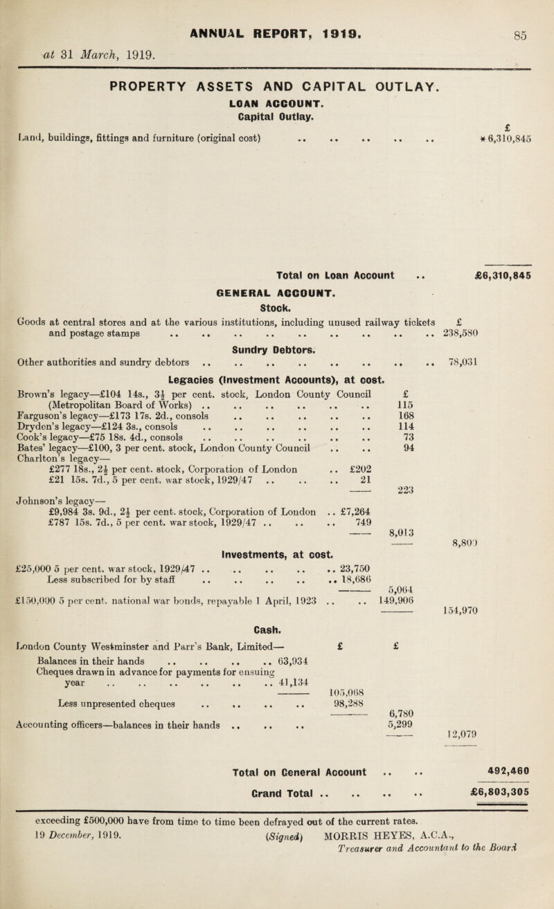 at 31 March, 1919. PROPERTY ASSETS AND CAPITAL OUTLAY. LOAN ACCOUNT. Capital Outlay. £ f.and, buildings, fittings and furniture (original cost) .. .. .. .. .. *6,310,845 Total on Loan Account .. £6,310,845 GENERAL ACCOUNT. Stock. Goods at central stores and at the various institutions, including unused railway tickets and postage stamps £ 238,580 Sundry Debtors. Other authorities and sundry debtors .. .. .. .. .. .. .. ., 78,031 Legacies (Investment Accounts), at cost. Brown’s legacy—£104 14s., 3| per cent, stock, London County Council £ (Metropolitan Board of Works) .. .. .. .. .. .. 115 Farguson’s legacy—£173 17s. 2d., consols .. .. .. .. 168 Dryden’s legacy—£124 3s., consols .. .. .. .. .. .. 114 Cook’s legacy—£75 18s. 4d., consols .. .. .. .. .. .. 73 Bates’ legacy—£100, 3 per cent, stock, London County Council .. .. 94 Charlton’s legacy— £277 18s., 2£ per cent, stock, Corporation of London .. £202 £21 15s. 7d., 5 per cent, war stock, 1929/47 .. .. .. 21 Johnson’s legacy— £9,984 3s. 9d., 2\ per cent, stock. Corporation of London .. £7,264 £787 15s. 7d., 5 percent, war stock, 1929/47 .. .. .. 749 -8,013 Investments, at cost, £25,000 5 per cent, war stock, 1929/47 .. .. .. .. .. 23,750 Less subscribed for by staff .. .. .. .. . • 18,686 -5,064 £150,000 5 per cent, national war bonds, repayable 1 April, 1923 .. .. 149,906 8,800 154,970 Cash. London County Westminster and Parr’s Bank, Limited— £ Balances in their hands .. .. .. .. 63,934 Cheques drawn in advance for payments for ensuing year .. .. .. .. .. .. 41,134 - 105,068 Less unpresented cheques .. ,. .. .. 98,288 Accounting officers—balances in their hands .. £ 6,780 5,299 12,079 Total on General Account 492,460 Grand Total. £6,803,305 exceeding £500,000 have from time to time been defrayed out of the current rates. 19 December, 1919. (Signed) MOBRIS HE YES, A.C.A., Treasurer and Accountant to the Board