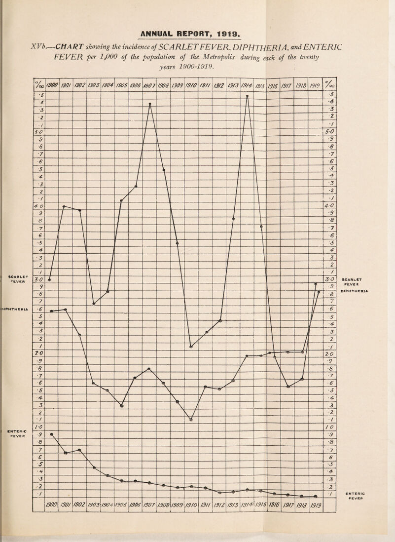 XVh.—-CHART showing the incidence of SCARLET FEVER, DIPHTHERIA, and ENTERIC FEVER per 1,000 of the population of the Metropolis during each of the twenty years 1900-1919, DIPHTHERIA SCARUET f EVER ENTERIC FEVE R SCARLET FEVE S DIPHTHERIA ENTERIC FEVER