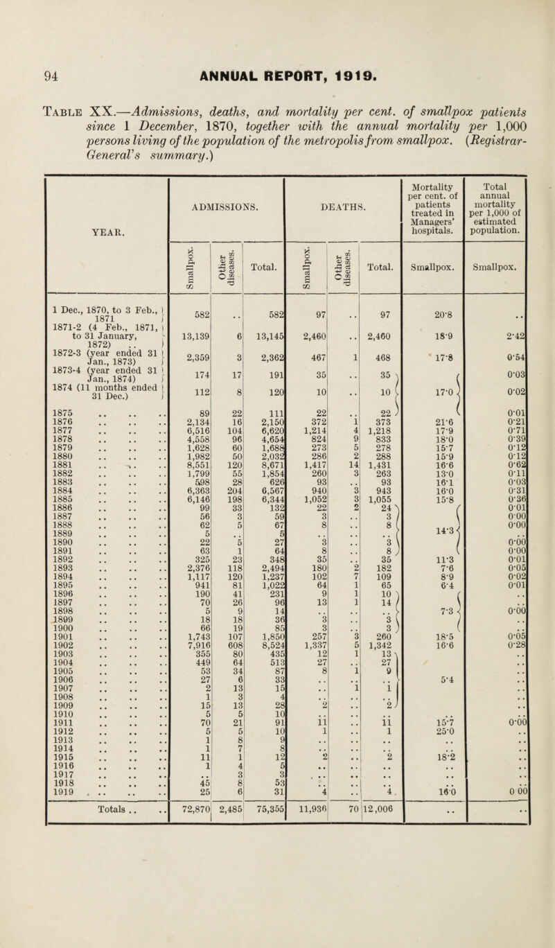 Table XX.—Admissions, deaths, and mortality per cent, of smallpox patients since 1 December, 1870, together with the annual mortality per 1,000 persons living of the population of the metropolis from smallpox. {Registrar - General's summary.) Mortality Total per cent, of annual ADMISSIONS. DEATHS. patients mortality treated in per 1,000 of Managers’ estimated YEATt. hospitals. population. X o , xh fH d) x o a & « <D Total. a 2 CO <u Total. Smallpox. Smallpox. S GO 0.2 £ 0.2 'S 1 Dec., 1870, to 3 Feb., ) 1871 f (4 Feb., 1871,) 582 582 97 97 20-8 1871-2 to 31 January, r 13,139 6 13,145 2,460 , , 2,460 18-9 2-42 1872) .. ) 1872-3 (year ended 31 1 Jan., 1873) j 2,359 3 2,362 467 1 468 17-8 G-54 1873-4 (year ended 31 ) Jan., 1874) j 174 17 191 35 • • 35 \ t 0-03 1874 (11 months ended 1 31 Dec.) j 112 8 120 10 • • 10 r 17-0 ) 0-02 1875 89 22 111 22 22 ) ( o-oi 1876 2,134 16 2,150 372 i 373 21-6 0-21 1877 6,516 104 6,620 1,214 4 1,218 17-9 0-71 1878 4,558 96 4,654 824 9 833 18-0 0-39 1879 1,628 60 1,688 273 5 278 15-7 0H2 1880 1,982 50 2,032 286 2 288 15'9 0H2 1881 8,551 120 8,671 1,417 14 1,431 16-6 0-62 1882 1,799 55 1,854 260 3 263 13-0 o-ii 1883 598 28 626 93 , . 93 16-1 0-03 1884 6,363 204 6,567 940 3 943 16-0 0-31 1885 6,146 198 6,344 1,052 3 1,055 15-8 0-36 1886 99 33 132 22 2 24 ^ ( 001 1887 56 3 59 3 3 / \ 000 1888 62 5 67 8 8 > 14*3 < o-oo 1889 5 5 1890 22 5 27 3 3 \ 1 o-oo 1891 63 1 64 8 8 ) ( o-oo 1892 325 23 348 35 35 11*3 o-oi 1893 2,376 118 2,494 180 2 182 7-6 0-05 1894 1,117 120 1,237 102 7 109 8-9 0-02 1895 941 81 1,022 64 1 65 6-4 o-oi 1896 190 41 231 9 1 10 'j / , , 1897 70 26 96 13 1 14 / \ , . 1898 5 9 14 # , , , s. 7-3 1 0-00 1899 18 18 36 3 # , 3 \ J 1900 66 19 85 3 , , 3 J ( , , 1901 1,743 107 1,850 257 3 260 18-5 0-05 1902 7,916 608 8,524 1,337 5 1,342 16-6 0-28 1903 355 80 435 12 1 13 \ 1904 449 64 513 27 27 1905 53 34 87 8 i 9 1906 27 6 33 , , •• \ 5-4 1907 2 13 15 i 1 1908 1 3 4 •• 1909 15 13 28 2 2 J 1910 5 5 10 # # , # 1911 70 21 91 11 11 15-7 o-oo 1912 5 5 10 1 1 25-0 1913 1 8 9 * # • • 1914 1 7 8 . . 1915 11 1 12 2 2 18-2 1916 1 4 5 • • • • • . 1917 • • 3 3 • • • • • • 1918 45 8 53 • • • • • • 1919 • • • • • • • 25 6 31 4 4 160 o 66 • •