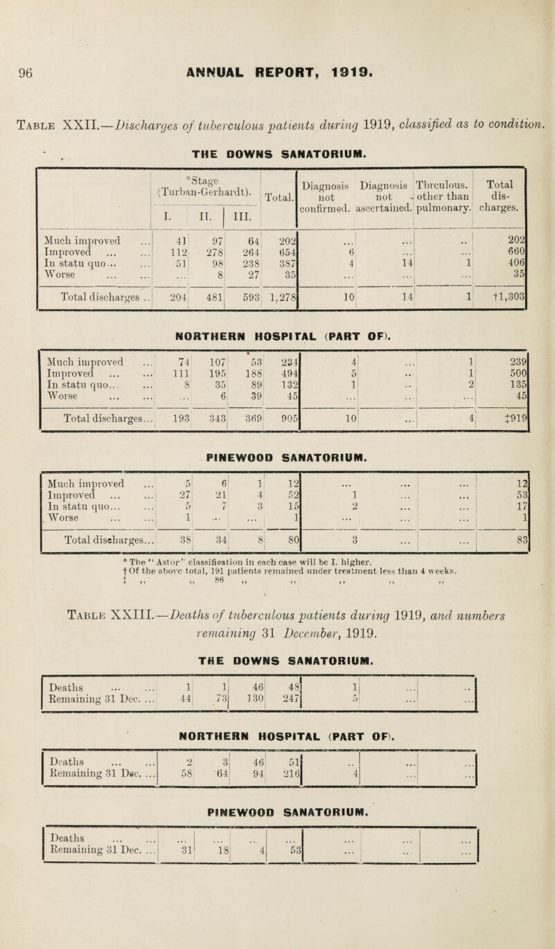 Table XXII.—Discharges of tuberculous 'patients during 1919, classified as to condition. THE DOWNS SANATORIUM. *Stage (Turban - G erh ardt-). Total. Diagnosis Diagnosis not not confirmed, ascertained. Tbrculous. other than pulmonary. Total dis¬ charges. !• II. III. Much improved 41 97 64 202 ..J 202 Improved 112 278 264 654 6 660 In statu quo-.. 51 98 238 387 4 14 1 406 W orse . . . 8 27 35 ... 35 Total discharges .. 204 4^ OO l—i 593 1,278 10 14 i 1 t1,303 NORTHERN HOSPITAL (PART OF). Much improved Improved In statu quo... Worse 74 107 111 195 8 35 6 53 188 89 39 234 494 132 45 4 5 1 . . - 1 1 2 ... 239 500 135 45 Total discharges... 193 343 369 905 10 ... 4 J919 PINEWOOD SANATORIUM. Much improved Improved In statu quo... Worse 5 27 5 6 21 7 1 4 3 12 52 15 1 1 .” 2 ... ... 12 53 d Total discharges... 38 34 8 80 3 83 * The “ Astor” classification in each case will be I. higher. |0f the above total, 191 patients remained under treatment less than 4 weeks. + J1 )) ^9 It , ) ) > ! I l ! Table XXIII.—Deaths of tuberculous patients during 1919, and numbers remaining 31 December, 1919. THE DOWNS SANATORIUM, Deaths 1 1 46 48 lj Remaining 31 Dec. ... 44 73 1301 247 5| NORTHERN HOSPITAL (PART OF). Deaths 2 3 46' 51 Remaining 31 Dec. ... 5s: 64 94 216 4 PINEWOOD SANATORIUM. Deaths j . Remaining 31 Dec. ... 31 18 4 53 ... ... I ...