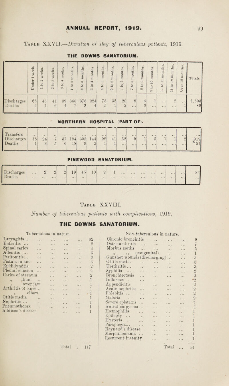 Table XXVII.—Duration of stay of tuberculous patients, 1919. THE DOWNS SANATORIUM. NORTHERN HOSPITAL (PART OF). Transfers Discharges Deaths 18 1 24 8 / 5 37 6 194 18 305 9 144 2 98 1 41 1 O Li 9 l 5 . . . 1 2 919 *51 PINEWOOD SANATORIUM. Discharges Deaths ... 2 2 2 19 45 10 2 1 ... ... • • • . • ... 83 Table XXVIII. Number of tuberculous patients with complications, 1919. THE DOWNS SANATORIUM. Tuberculous in nature. Non-tuberculous in nature. Laryngitis... • « • • • • 82 Chronic bronchitis 9 Enteritis ... • * i • • • 8 Osteo-arthritis hr l Spinal caries • . . » • 4 Morbus cordis 5 Adenitis ... . . . 3 ,, ,, (congenital) . 1 Peritonitis... . . , , , , 3 Gunshot wounds (discharging) ... 3 Fistula in ano ... 3 Otitis media o O Epididymitis • • « • • * 9 • « • Li Urethritis ... 3 Pleural effusion ... . , . • . 2 Syphilis 2 Caries of sternum 2 Bronchiectasis 2 ,, ilium . 1 Influenza ... Li ,, lower jaw . , , , , 1 Appendicitis 9 Li Arthritis of' knee... • • , , . 1 Acute nephritis ... 2 ,, elbow ... • 1 Phlebitis ... 2 Otitis media 1 Malaria 2 Nephritis ... • • » • • 1 Severe epistaxis ... 1 Pneumothorax • • , , , 1 Antral empyema... 1 Addison’s disease • • ... 1 Haemophilia 1 Epilepsy ... 1 Hysteria ... 1 Paraplegia... 1 Raynaud’s disease 1 Morphinomania ... 1 Recurrent insanity 1