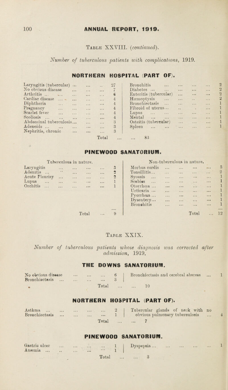 Table XXVIII. (continued). Number of tuberculous patients with complications, 1919. NORTHERN HOSPITAL (PART OF). Laryngitis (tubercular) ... No obvious disease Arthritis ... Cardiac disease ... Diphtheria Pregnancy Scarlet fever Scoliosis ... Abdominal tuberculosis... Adenoids ... Nephritis, chronic 27 7 @ 4 4 4 4 4 O ... 0 3 3 Total Bronchitis Diabetes ... Enteritis (tubercular) Haemoptysis Bronchiectasis Fibroid of uterus... Lupus Mental Osteitis (tubercular) Spleen 83 2 2 2 2 1 1 1 1 1 1 PINEWOOD SANATORIUM. Tuberculous in nature. Non-tuberculous in nature. Laryngitis 3 Morbus cordis ... n O Adenitis ... 2 Tonsillitis... ..* ... ... 2 Acute Pleurisy ... 2 Sycosis ... • •• ... 1 Lupus 1 Scabies 1 Orchitis ... 1 Otorrhoea ... • •• 1 Urticaria ••• ... . • > * • • 1 Pyorrhoea ... ... 1 Dysentery... ... 1 Bronchitis ... 1 Total 9 Total 12 Table XXIX. Number of tuberculous patients whose diagnosis teas corrected after admission, 1919. No obvious disease Bronchiectasis THE DOWNS SANATORIUM. Total 6 3 Bronchiectasis and cerebral abscess ... 1 10 Asthma Bronchiectasis NORTHERN HOSPITAL (PART OF). Total 2 1 Tubercular glands of neck with no obvious pulmonary tuberculosis ... 4 7 Gastric ulcer Aneemia ... PINEWOOD SANATORIUM. l l Dyspepsia ... 1