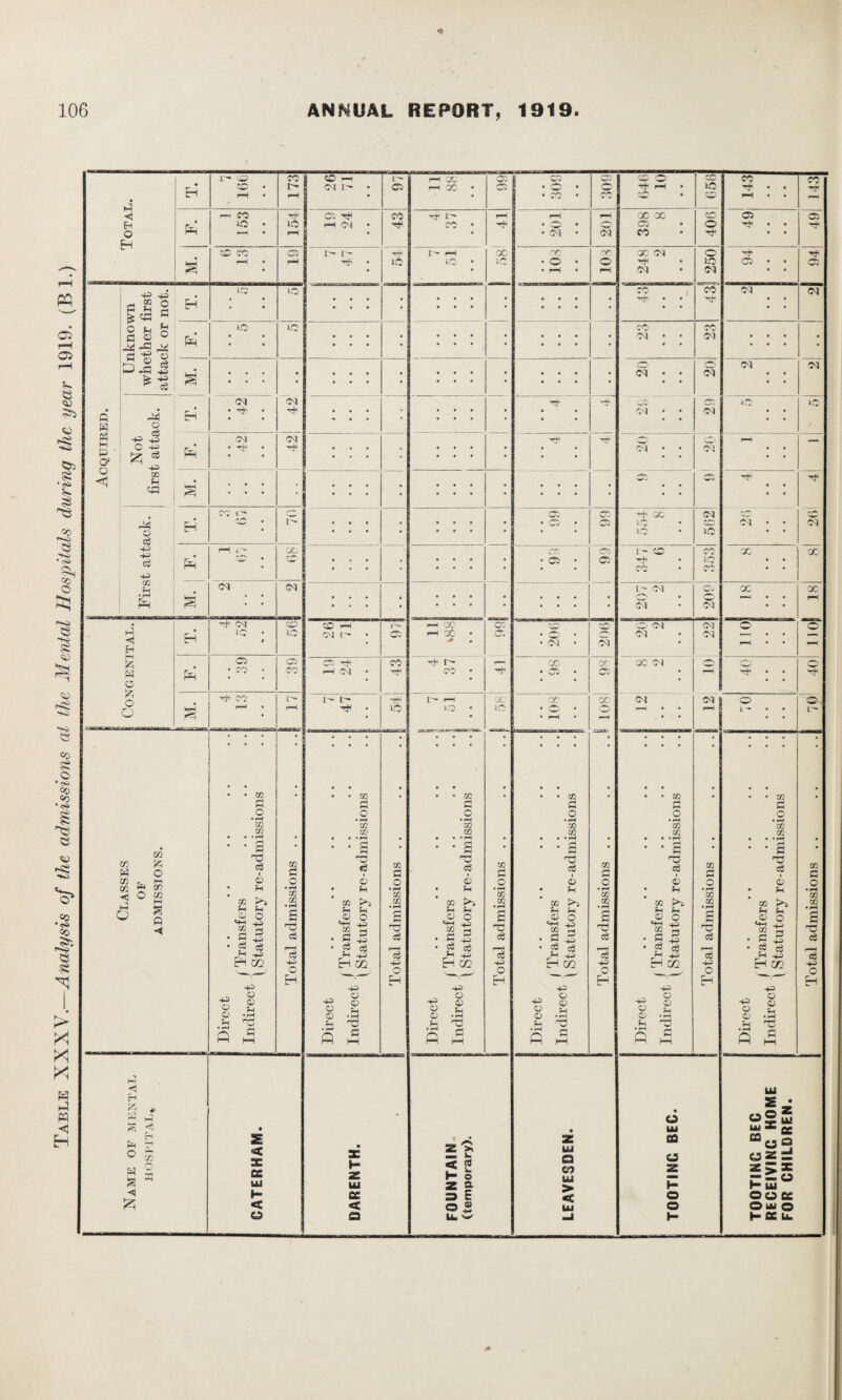 XXXV.—Analysis of the admissions at the Mental Hospitals during the year 1919. (B 1.) * 0