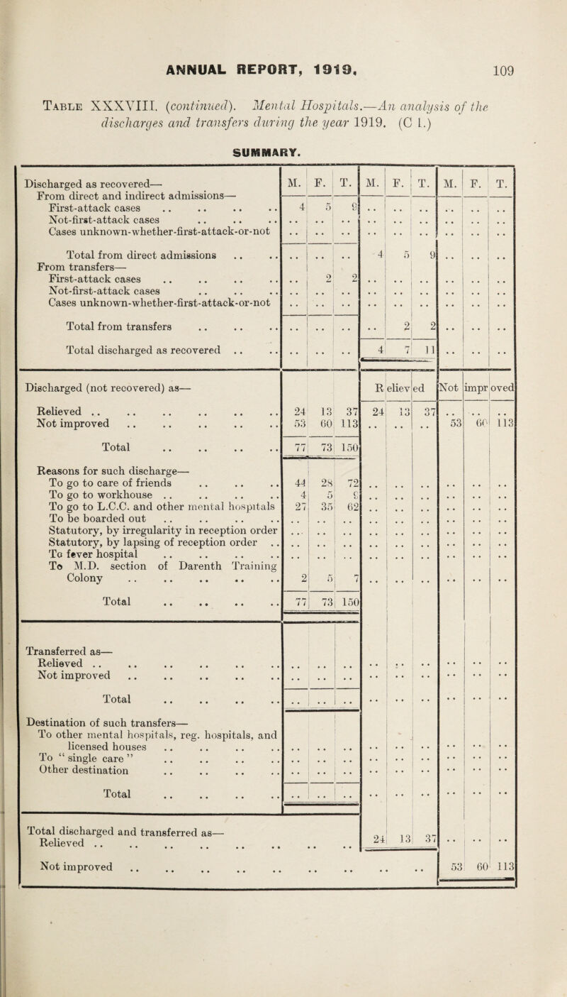 Table XXXYIII. (continued). Mental Hospitals.—An analysis of the discharges and transfers during the year 1919. (C L.) SUMMARY. Discharged as recovered— From direct and indirect admissions— First-attack cases Not-first-attack cases Cases unknown-whether-first-attack-or-not M. F. T. 4! M. Total from direct admissions From transfers— First-attack cases Not-first-attack cases Cases unknown-whether-first-attack-or-not Total from transfers Total discharged as recovered f. : t. M. 9 11 Discharged (not recovered) as- Relieved .. Not improved a • t • Total a a a a Reasons for such discharge— To go to care of friends To go to workhouse To go to L.C.C. and other mental hospitals To be boarded out Statutory, by irregularity in reception order Statutory, by lapsing of reception order To fever hospital To M.D. section Colony Total of Darenth Training Transferred as— Relieved .. Not improved Total Destination of such transfers— To other mental hospitals, reg. hospitals, and licensed houses To “ single care ” . Other destination Total 24 13 37 53 60 113 77 73 150 jar 44 28! 4 27 2 77 o 34 e 62 73 150 Total discharged and transferred as— Relieved. Not improved R eliev ed 24; 1 O 1 O on o l F. T. Not impr oved 53 24i 13 3 60 113 53 60 113