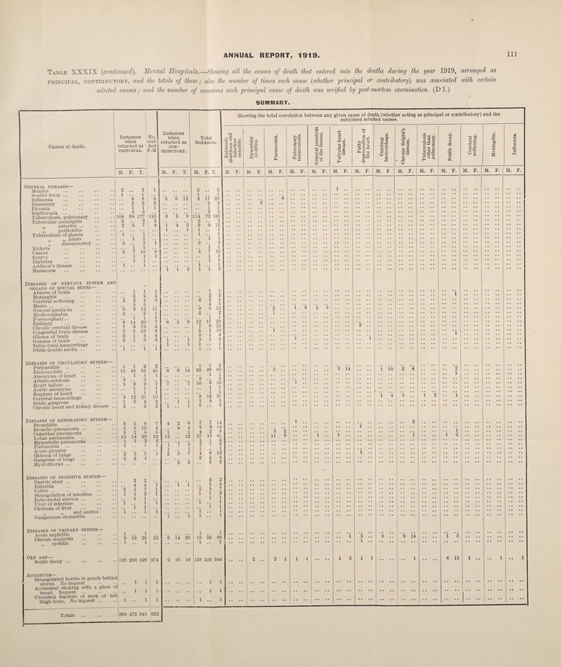 Table XXXIX (continued). Mental Hospitals.—Showing all the causes of death that entered into the deaths during the year 1919, arranged as principal, contributory, and the totals of these; also the number of times each cause (whether principal or contributory) was associated with certain selected causes; and the number of occasions each principal cause of death was verified by post-mortem examination. (D 1.) SUMMARY. Causes of death. General diseases— Measles Scarlet fever .. Influenza Dysentery Pyaemia Septicaemia Tuberculosis, pulmonary Tubercular meningitis „ enteritis .. „ peritonitis Tuberculosis of glands „ joints „ disseminated Rickets Cancer Scurvy Diabetes Addison’s disease Marasmus Instances : No. when jveri- returned as i fled PRINCIPAL. P.M Instances when returned as CON¬ TRIBUTORY. Total incidence. Showing the total correlation between any given cause of death (whether acting as principal or contributory) and the subjoined selected causes. fl III! H is-9 ® *3 OH w O t>, o M. F. M. F. T. 108 2 69 177 2 5 133 2 4 1 1 3 1 10 1 1 1 Diseases of nervous system and ORGANS OF SPECIAL SENSE— Abscess of brain Meningitis Cerebral softening Mania Genera] paralysis Hydrocephalus Porencephaly Epilepsy . ■ _ Chronic cerebral disease Congenital brain disease Glioma of brain Gumma of brain Intra-dural hremorrhage Otitis double media .. Diseases of circulatory system- Pericarditis Endocarditis .. Aneurysm of heart . Arterio-sclerosis Heart failure .. Aortic aneurysm Rupture of heart Cerebral hemorrhage Senile gangrene Chronic heart and kidney disease Diseases of respiratory system- Bronchitis Broncho-pneumonia .. Catarrhal pneumonia Lobar pneumonia Hypostatic pneumonia Pneumonia Acute pleurisy (Edema of lungs Gangrene of lungs Hydrothorax .. Diseases of digestive system Gastric ulcer .. Enteritis Colitis Strangulation of intestine Ischo-rectal abscess .. Ulcer of intestine Cirrhosis of liver .. „ and ascites Gangrenous stomatitis Diseases of urinary system— Acute nephritis Chronic nephritis cystitis Old age— Senile decay Accidents— , . . ....... Strangulated hernia in pouch behind uterus. No inquest Accidental choking with a piece of bread. Inquest .. ■ • - ■ Ununited fracture of neck of left thigh bone. No inquest .. Totals 9 3 12 2 2 1 1 6 14 20 7 6 13 5 5 10 3 14 2 13 1 15 40 55 1 1 9 12 21 15 14 29 1 .. 1 ■ 9 19 28 : 22 1 .. 1 .. 126 200 326 1274 1 1:1 i i : i 1 .. 11 369 472 841 622 9 12 6 14 1 7 1 .. 2 5 M. F. T. ... 1 1 17 20 2 2 1 1 3 3 114 72 186 4 2 6 4 4 1 .. 1 12 .. 12 6 14 20 2 16 18 2 12 1 1 1 3 1 10 1 1 1 M. F. 1 1 2 2 2 4 5 5 3 12 2 1 1 12 17 29 6 112 23 46 69 11 3 6 16 3 10 12 21 4 5 7 7 14 5 9 14 4 2 6 27 14 41 1 2 1 4 2 2 7 9 1 8 12 2 4 2 2 1 .. 1 15 33 48 1 .. 1 128 216 314 .. 1 1 .. 1 1 1 .. 1 M. a pq 313 pq 3 3 B O 4-1 Qj O o M. F. M. F. M. F. 1- a: 1-1 cj >>‘-3 ci a a> R P <u aj cj bfiCs _ bfi 25 <D r- O B M. F. 3 11 1 2 2 3 M. F. 3 14 M. F- •23 o M. F. 1 10 t H S is 2 s •§f 3 g°A M. F. M. F. 3'2 M. F. M. F. M. F. 6 14 6 13