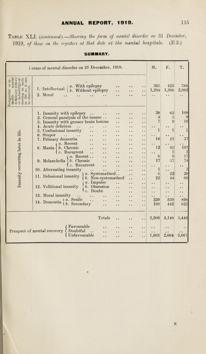 Table XLI. (continued).—Shywing the form of mental disorder on 31 December, 1919, of those on the registers at that date at the mental hospitals. (E 2.) SUMMARY. 1 orms of mental disorder on 31 December, 1919. s-S * T ° 5? 2 P>» « O g^+3 •- * t?-3 rt X ^ 03 £ ac-e eg -s £ o 5 S ® ^ s i « ^ o o .JU rO 1. Intellectual 2. Moral а. With epilepsy б. Without epilepsy o s-I 4) ■+3 «S &J0 fl =s o o o 3*s -u> a eS 00 C 1. Insanity with epilepsy .. 2. General paralysis of the insane .. 3. Insanity with grosser brain lesions 4. Acute delirium 5. Confusional insanity 6. Stupor 7. Primary dementia 1a. Decent b. Chronic c. Recurrent C a. Recent 9. Melancholia < b. Chronic ( c. Recurrent 10. Alternating insanity 11. Delusional insanity 12. Volitional insanity 13. Moral insanity , . -r- («. Senile 14. Dementia j b Secondary a. Systematised b. Non-systemat a. Impulse b. Obsession c. Doubt ised Totals {Favourable Doubtful Unfavourable M. F. T. 361 425 786 1,294 • • 1,388 • • 2,682 38 62 100 4 5 9 7 9 16 • • 1 « • 1 • • • • 16 • • 21 • • 37 12 • • 95 io7 • • 1 1 8 9 17 17 57 74 • • 1 • • • • • • 1 6 22 28 22 • • • • 44 • • • • 66 • • • • • • 339 • • *559 • • • * 898 180 442 622 2,306 3,140 5,446 • a 1*663 • • 2*004 3,667 K