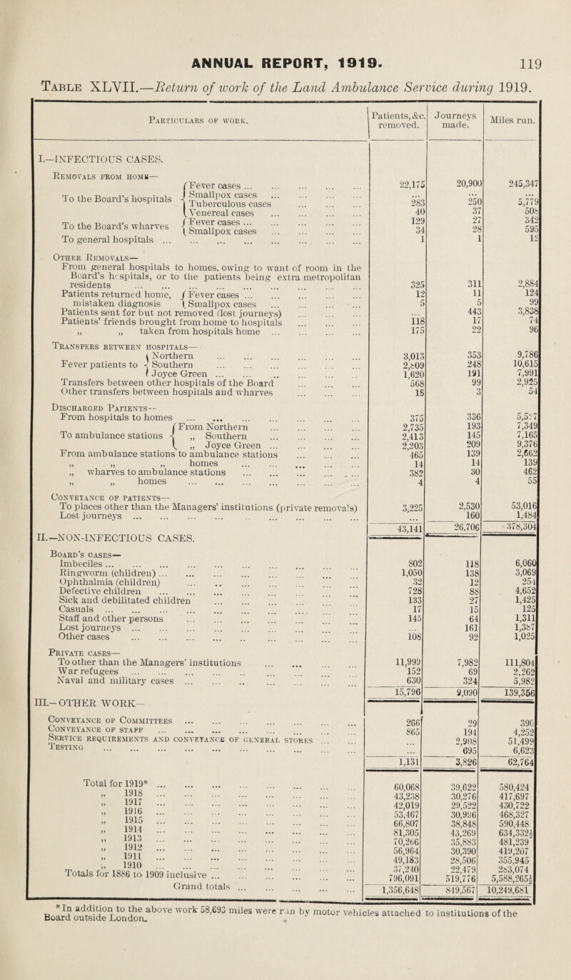 Table XLVII.—Return of work of the Land Ambulance Service during 1919. Patients, &c removed. . J ourneys made. Miles run. 22,m 20,90( 245,347 285 25 ( ) 5,779 4L 37 508 121 27 342 34 28 595 1 12 325 3H 2,884 12 H 124 5 5 99 445 3,838 118 17 74 175 22 96 3,013 352 9,786 2,809 248 10,615 1,620 191 7,991 2,925 '568 qc Z) IS 3 54 375 336 5,5:7 2,735 193 7,349 2,413 145 7,165 2',203 209 9,376 465 139 2,662 14 14 139 382 30 462 4 l 55 3,225 2,530 53,016 160 1,484 43,141 26.706 378,304 802 118 6,060 1,050 138 3,069 32 12 254 728 88 4,652 133 27 1,425 17 15 125 145 64 1,311 161 1,387 108 92 1,025 11,999 7,982 111,804 152 69 2,262 630 324 5,982 15,796 9,090 139,356 266 29 390 865 194 4,252 2,908 51,499 ... 695 6,623 1,131 3,826 62,764 60,068 43,238 39,622 580,424 30,276 417,697 42,019 29,522 430,722 53,467 30,996 468,327 66,807 38,848 590,448 81,305 43,269 634,332^ 70,266 35,883 481,239 56,964 30,390 419,207 49,183 28,506 355,945 37,240 22,479 283,074 796,091 519,776 5,588,265| 1,356,648 849,567 10,249,681 Particulars op work. I. —INFECTIOUS CASES. Removals from home— (Fever cases ... To the Board's hospitals i lA enereal cases To the Board’s wharves { h?^SGS ( Smallpox eases To general hospitals. Other Removals— From general hospitals to homes, owing to want of room in the Board’s hospitals, or to the patients being extra metropolitan residents . Patients returned home, /Fever cases. mistaken diagnosis \ Smallpox cases Patients sent for but not removed (lost journeys) Patients’ friends brought from home to hospitals ,, ,, taken from hospitals home Transfers between hospitals— 1 Northern . Fever patients to Southern . f Joyce Green. Transfers between other hospitals of the Board Other transfers between hospitals and wharves Discharged Patients — From hospitals to homes . f From Northern To ambulance stations -! „ Southern V. „ Joyce Green From ambulance stations to ambulance stations „ „ „ homes „ wharves to ambulance stations „ „ homes . Conveyance of patients— To places other than the Managers’ institutions (private removals) Lost journeys . . II. —NON-INFECTIOUS CASES. Board’s oases— Imbeciles. Ringworm (children). Ophthalmia (children) . Defective children . Sick and debilitated children Casuals . Staff and other persons . Lost journeys . Other cases . Private cases— To other than the Managers’ institutions . W ar refugees . Naval and military cases . HI.-OTHER Work- Conveyance of Committees ... ... . Conveyance of staff . Service requirements and conveyance of general stores Testing . Total for 1919* „ 1918 „ 1917 „ 19)6 „ 1915 „ 1914 „ 1913 „ 1912 „ 1911 1910 Totals for 1886 to 190 inclusive Grand totals Board outside London.