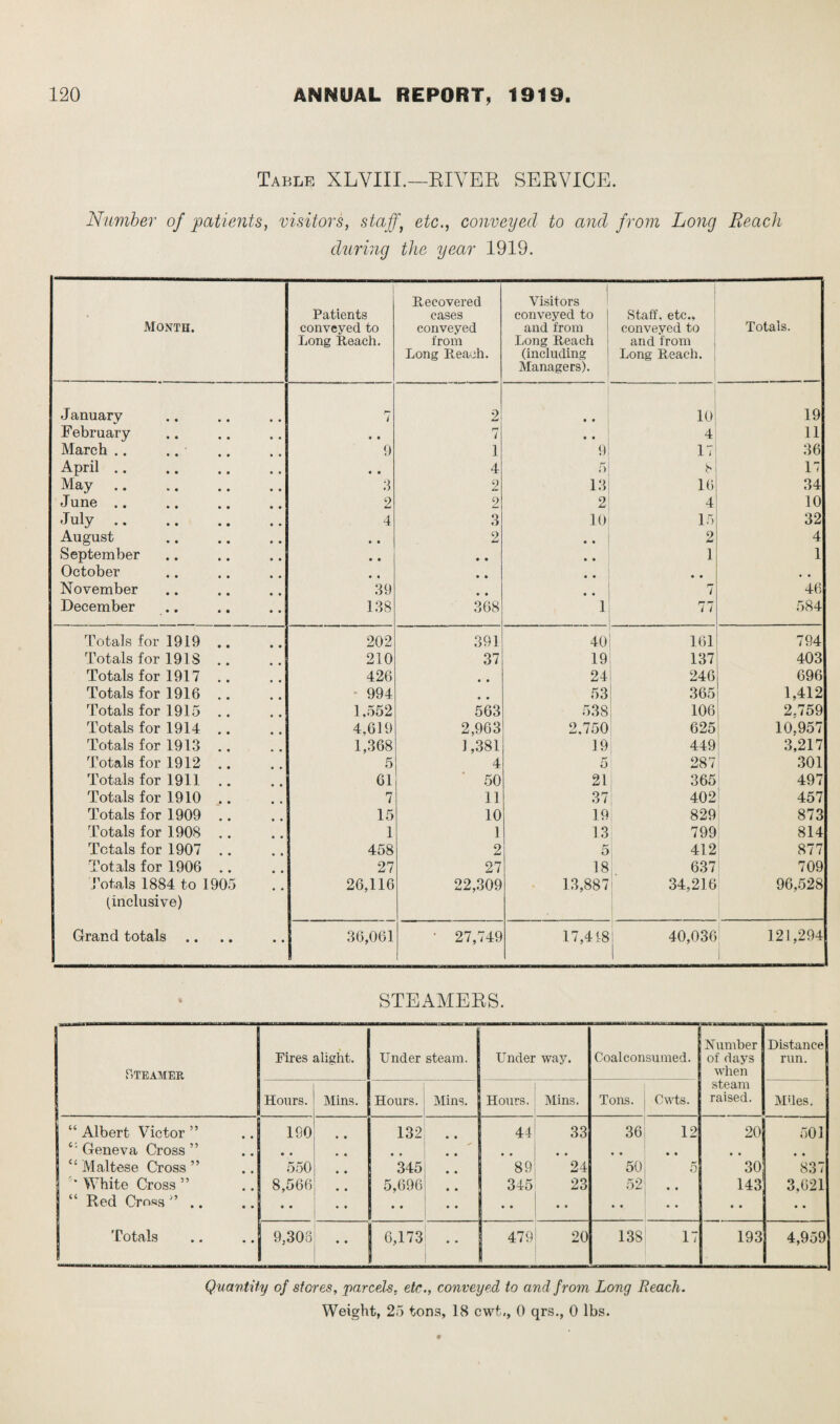 Table XLVIIL—RIVER SERVICE. Number of patients, visitors, staff, etc., conveyed to and from Long Reach during the year 1919. Month. Patients conveyed to Long Reach. Recovered cases conveyed from Long Reach. Visitors conveyed to and from Long Reach (including Managers). Staff, etc., conveyed to and from Long Reach. Totals. January r- i 2 • • 10 19 February • • 7 • • 4 11 March .. 9 1 9 171 36 April .. • • 4 5 8 17 May 3 9 13 16 34 June .. 2 2 2 4 10 July. 4 3 10 15 32 August • • 2 • • 2 4 September • • • • • • 1 1 October • « • • • • • • • • November 39 • • • • r- / 46 December 138 368 1 77 584 Totals for 1919 .. 202 391 40 161 794 Totals for 1918 .. 210 37 19 137 403 Totals for 1917 .. 426 • # 24 246 696 Totals for 1916 .. 994 • • 53 365 1,412 Totals for 1915 .. 1,552 563 538 106 2,759 Totals for 1914 .. 4,619 2,963 2,750 625 10.957 Totals for 1913 .. 1,368 1,381 19 449 3,217 Totals for 1912 .. 5 4 5 287 301 Totals for 1911 .. 61 50 21 365 497 Totals for 1910 .. 7 11 37 402 457 Totals for 1909 .. 15 10 19 829 873 Totals for 1908 .. 1 1 13 799 814 Totals for 1907 .. 458 2 5 412 877 Totals for 1906 .. 27 27 18 637 709 Totals 1884 to 1905 (inclusive) 26,116 22,309 13,887 34,216 96,528 Grand totals .. 36,061 • 27,749 17,4(8 40,036 121,294 STEAMERS. Steamer Fires alight. Under steam. Under way. Coalconsumed. Number of days when steam raised. Dist ance j run. Hours. Mins. Hours. Mins. Hours. Mins. Tons. Cwts. Miles. j “ Albert Victor ” 190! . . 132 44 33 36 12 20 501 Geneva Cross ” • • • • # # • • • • • • • • # # “ Maltese Cross ” 550 .. 345 89 24 50 5 30 837 White Cross ” 8,566 .. 5,696 345 23 52 143 3,621 “ Red Cross ” .. • • • • • • • • • • • • • • * • J Totals 9,308 .. 6,173 479 20 138 17 193 4,959 Quantity of stores, 'parcels, etc., conveyed to and from Long Reach. Weight, 25 tons, 18 cwfc., 0 qrs., 0 lbs.