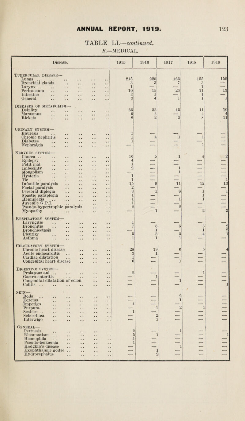 TABLE LI.—continued. B.—MEDICAL. Disease. 1915 1916 1917 1918 1919 Tubercular disease— Lungs .. • • • • • • 215 220 168 155 150 Bronchial glands • • • • * • 3 3 7 3 —- Larynx .. • • * . 1 — — 1 — Peritoneum • • t , 10 15 20 11 13 Intestine O 1 — 1 — General • • • • 3 4 1 ]| 1 Diseases of metabolism— | I Debility • • • • 66 33 15| 11 19 Marasmus • • • • e « 6 3 — 4 4 Rickets • • • • • • 8 2 9! 1 f 11 Urinary system— Enuresis 1 - 1 — — — Chronic nephritis ♦ • • • • • 1 4 1 1 — Diabetes • • • • • • 1 — — — — Nephralgia • • • • • • — — — 1 — Nervous system— Chorea .. • • • • o • 16 5 l s' 4 2 Epilepsy 4 — _ — — Petit mal • • 1 — _ ! — — Imbecility • • 2 — 1 — — Mongolism • • • • — 1 — — Hysteria • • • • • • 1 — — — — Tic • • # , 1 — — — 1 Infantile paralysis 15 9 11 12 13 Facial paralysis 2 — — — — Cerebral diplegia • • • • 3 1 8 1 1 Spastic paraplegia • • . , • • 1 —■ — 1 — Hemiplegia • • • • 1 — 1 1 — Juvenile G.P.I. , , 1 --- _ — — Pseudo-hypertrophic paralysis # c • • 2 — 2 — — Myopathy • • • • • • — 1 •- 2 O o Respiratory system— Laryngitis • • • • • • 1 — — — — Bronchitis • • • • 7 6 5 5 2 Bronchiectasis • • • • • • — 1 — 1 2 Pleurisy • • • • • • 5 3 3 4 1 Asthma • • • • • • 1 1 1 — — Circulatory system— \ Chronic heart disease • • • • • • 28 19 6 5 4 Acute endocarditis 3 1 -- — — Cardiac dilatation « • • • • • 1 -* — — Congenital heart disease • • • • • • 6 — 1 — -- Digestive system— | i Prolapsus ani .. • • « • * , 2 — — 1 — G astro-enteritis • • , , — 1 — -- — Congenital dilatation of colon # . # , — ' 1 — — Colitis .. • • • • • • -- — — 1 Skin— Boils • • • • 2 / Eczema . # • • — — 1 — — Impetigo # * • • # . 4 — — — — Purpura • • • • • • — 1 2 1 — Scabies .. • • • • , , 1 _ •- — — Seborrhoea • • • • # , — 2 __ — — Intertrigo • • • • • • — 1 — — General— Pertussis 2 _ 1 — Rheumatism .. # # r ] — 1 Haemophila , # i -- — — — Pseudo-leukaemia # # i — — — — Hodgkin’s disease , , # , — — 1 — ■— Exophthalmic goitre .. # . — 1 — — Hydrocephalus • • • • * 2 _