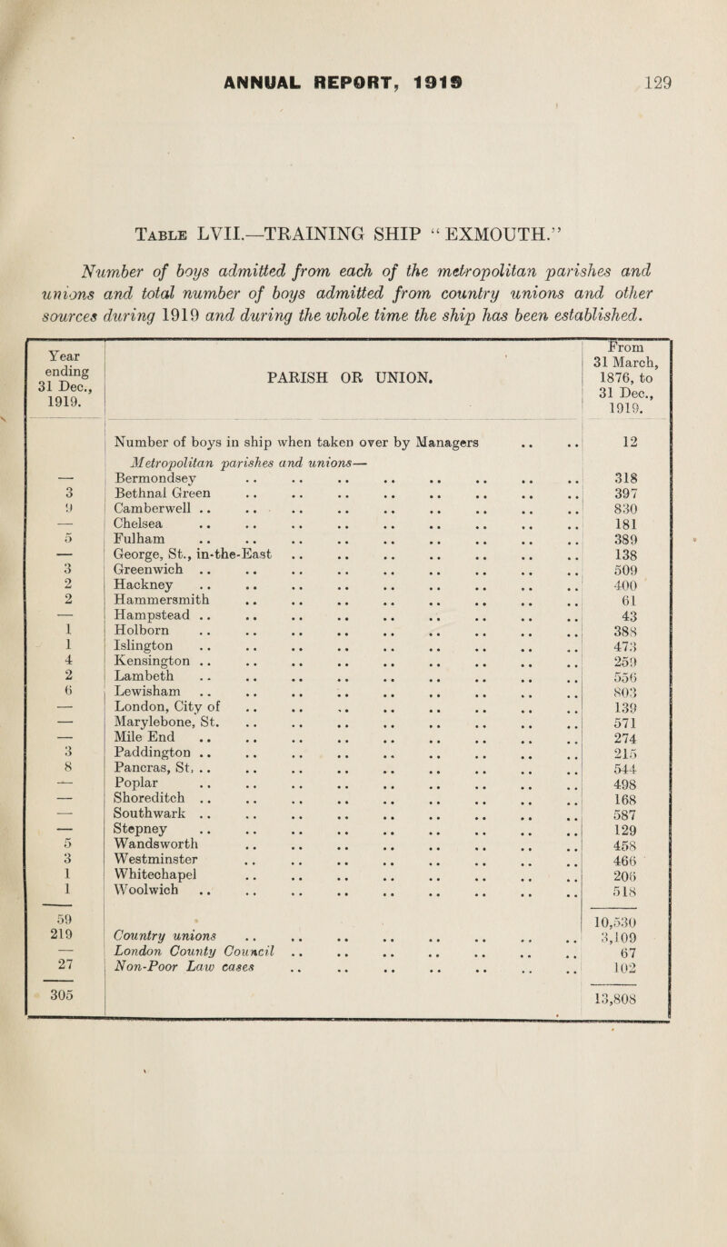 Table LVIL—TRAINING SHIP “EXMOUTH.” Number of boys admitted from each of the metropolitan parishes and unions and total number of boys admitted from country unions and other sources during 1919 and during the whole time the ship has been established. Year ending 31 Dec., 1919. PARISH OR UNION. From 31 March, 1876, to 31 Dec., 1919. Number of boys in ship when taken over by Managers 12 Metropolitan parishes and unions— — Bermondsey 318 3 Bethnal Green 397 9 Camberwell .. 830 — Chelsea 181 r-' 5 Fulham 389 _ George, St., in-the-East 138 3 Greenwich .. 509 2 Hackney 400 2 Hammersmith 61 — Hampstead .. 43 1 Holborn 388 1 Islington 473 4 Kensington .. 259 2 Lambeth 556 6 Lewisham 803 — London, City of 139 — Marylebone, St. 571 — Mile End 274 3 Paddington ., 215 8 Pancras, St, .. 544 1 — Poplar 498 — Shoreditch .. 168 -—- Southwark .. 587 — Stepney 129 5 Wandsworth 458 3 Westminster 466 1 Whitechapel 206 1 Woolwich 518 59 10,530 219 Country unions . 3,109 — London County Council 67 27 Non-Poor Law cases 102 305 13,808