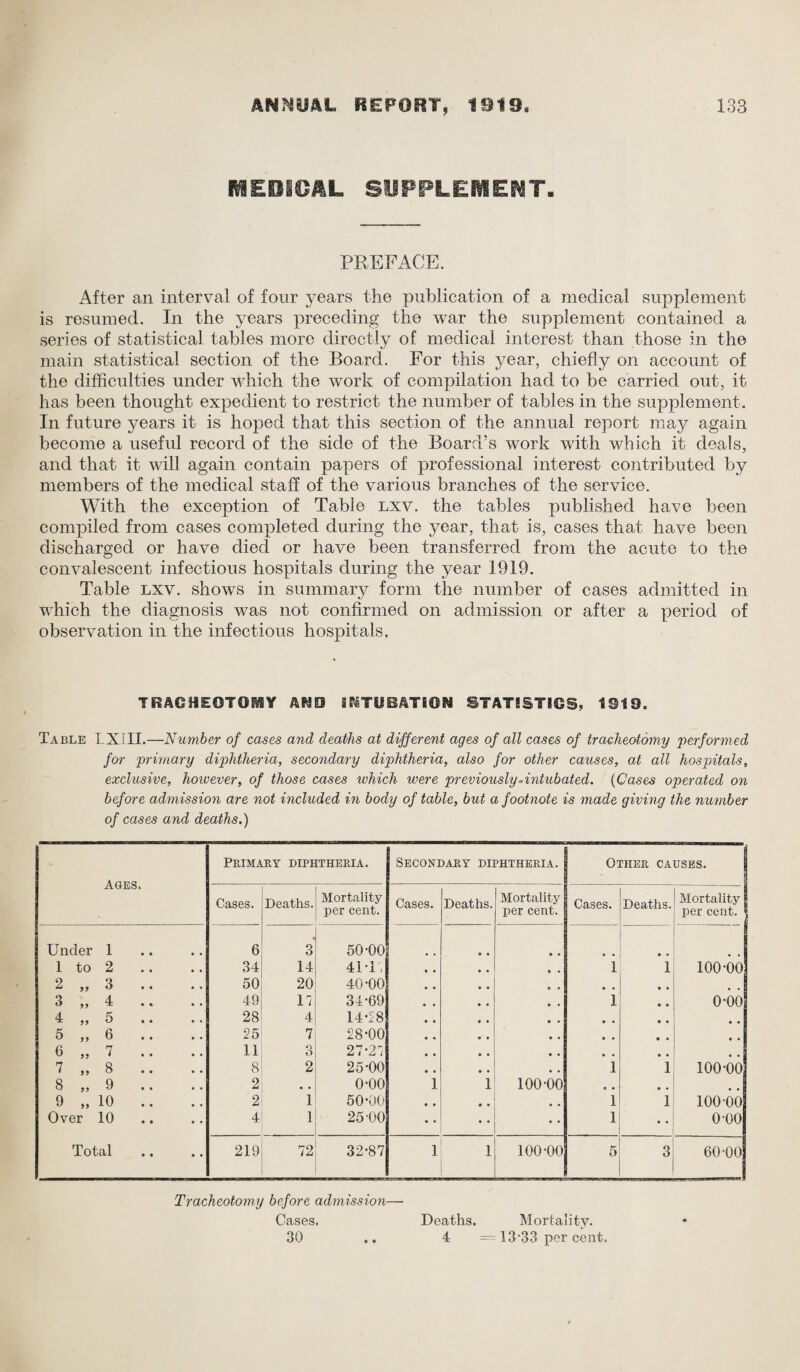 IttEDlO/IL SUPPLEMENT. PREFACE. After an interval of four years the publication of a medical supplement is resumed. In the years preceding the war the supplement contained a series of statistical tables more directly of medical interest than those in the main statistical section of the Board. For this year, chiefly on account of the difficulties under which the work of compilation had to be carried out, it has been thought expedient to restrict the number of tables in the supplement. In future years it is hoped that this section of the annual report may again become a useful record of the side of the Board’s work with which it deals, and that it will again contain papers of professional interest contributed by members of the medical staff of the various branches of the service. With the exception of Table lxv. the tables published have been compiled from cases completed during the year, that is, cases that have been discharged or have died or have been transferred from the acute to the convalescent infectious hospitals during the year 1919. Table lxv. shows in summary form the number of cases admitted in which the diagnosis was not confirmed on admission or after a period of observation in the infectious hospitals. TRAQHEGTOftSY A&SO IMTUBATiQN STATSSTIGS, *©19. Table LXIII.—Number of cases and deaths at different ages of all cases of tracheotomy performed for primary diphtheria, secondary diphtheria, also for other causes, at all hospitals, exclusive, however, of those cases which were previously-intubated. (Cases operated on before admission are not included in body of table, but a footnote is made giving the number of cases and deaths.) Ages. Primary diphtheria. Secondary diphtheria. Other causes. 1 Cases. Deaths. Mortality per cent. Cases. Deaths. Mortality per cent. Cases. Deaths. Mortality j per cent. 1 Under 1 6 3 50-00 • • • • • • • i 1 to 2 34 14 41*1 < • • 1 1 100-00 2 99 3 .. 50 20 40*00 • • # # • • 3 99 4 49 17 34*69 • • 1 • • o-oo 4 99 5 28 4 14*28 • • • • • • • • 5 99 6 25 7 28*00 • • • • • • • • 6 99 7 11 3 27*27 • • • • • • • • 7 99 8 8 2 25*00 • • 1 1 100-00 8 99 9 .. 2 * . 0*00 1 1 100-00 « • • • 9 99 10 .. 2 1 50*00 , , 1 1 100-00 Over 10 .. 4 1 25-00 • • 1 • • o-oo Total 219 72 32*87 1 1 100-00 5 3 60*00 Tracheotomy before admission— Cases. Deaths. Mortality. 30 .. 4 = 13-33 per cent.