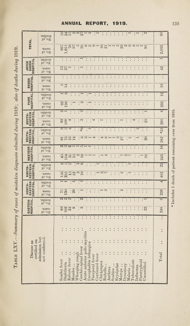 Table LXV.—Summary of cases of mistaken diagnosis admitted during 1919 ; also of deaths during 1919 * Includes 1 death of patient remaining over from 1918.