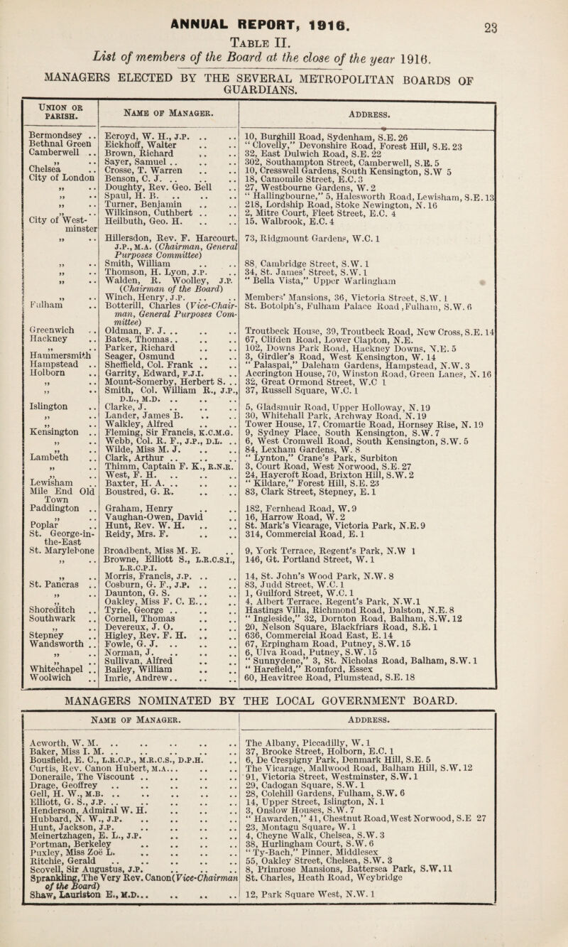 Table II. List of members of the Board at the close of the year 1916, MANAGERS ELECTED BY THE SEVERAL METROPOLITAN BOARDS OF GUARDIANS. Union or parish. Name of Manager. Address. Bermondsey .. Ecroyd, W. H., J.P. 10, Burghill Road, Sydenham, S.E. 26 Bethnal Green Eickhoff, Walter “ Clovelly,” Devonshire Road, Forest Hill. S.E. 23 Camberwell .. Brown, Richard ». 32, East Dulwich Road, S.E. 22 55 • • Sayer, Samuel .. 302, Southampton Street, Camberwell, S.E. 5 Chelsea Crosse, T. Warren 10, Cresswell Gardens, South Kensington, S.W 5 City of London Benson, C. J. .. 18, Camomile Street, E.C. 3 55 • • Doughty, Rev. Geo. Bell 27, Westbourne Gardens, W. 2 99 • • Spaul, H. B. “ Hallingbourne,” 5, Halesworth Road, Lewisham, S.E. 13 55 • • Turner, Benjamin 218, Lordship Road, Stoke Newington, N. 16 55 • • Wilkinson, Cuthbert .. 2, Mitre Court, Fleet Street, E.C. 4 City of West- Heilbuth, Geo. H. 15. Walbrook, E.C. 4 minster 55 • • Hillersdon, Rev. E. Harcourt, 73, Ridgjnount Gardens, W.C. 1 99 • • J.P., M.A. (Chairman, General Purposes Committee) Smith, William 88, Cambridge Street, S.W. 1 34, St. James’ Street, S.W. 1 99 • • Thomson, H. Lyon, j.p. 55 • • Walden, R. Woolley, j.p. “ Bella Vista,” Upper Warlingham 55 • • {Chairman of the Board) Winch, Henry, j.p. Members’ Mansions, 36, Victoria Street, S.W. 1 St. Botolph’s, Fulham Palace Road,Fulham, S.W. 6 | Fulham Botterill, Charles (Vice-Chair- Greenwich man, General Purposes Com¬ mittee) Oldman, F. J. .. Troutbeck House, 39, Troutbeck Road, New Cross, S.E. 14 Hackney Bates, Thomas.. 67, Clii'den Road, Lower Clapton, N.E. 55 • • Parker. Richard 102, Downs Park Road, Hackney Downs, N.E. 5 Hammersmith Seager, Osmund 3, Girdler’s Road, West Kensington, W. 14 Hampstead .. Sheffield, Col. Frank .. “ Palaspai,” Daleham Gardens, Hampstead, N.W. 3 Holborn Garrity, Edward, f.j.i. Accrington House, 70, Winston Road, Green Lanes, N. 16 55 • • Mount-Somerby, Herbert S. .. 32, Great Ormond Street, W.C 1 55 • • Smith, Col. William R., J.P., 37, Russell Square, W.C. 1 Islington D»Ii«, M.D* • • • • • • Clarke, J. 5, Gladsmuir Road, Upper Holloway, N. 19 55 • • Lander, James B. 30, Whitehall Park, Archway Road, N. 19 55 • • Walkley, Alfred Tower House, 17, Cromartie Road, Hornsey Rise, N. 19 Kensington .. Fleming, Sir Francis, k.C.m.g. 9, Sydney Place, South Kensington, S.W. 7 55 • • Webb, Col. R. F., J.P., D.L. .. 6, West Cromwell Road, South Kensington, S.W. 5 55 • • Wilde, Miss M. J. 84, Lexham Gardens, W. 8 Lambeth Clark, Arthur .. “ Lynton,” Crane’s Park, Surbiton 53 . . Thimm, Captain F. K., R.N.R. 3, Court Road, West Norwood, S.E. 27 55 . . West, F. H. 24, Haycroft Road, Brixton Hill, S.W. 2 Lewisham Baxter, H. A. .. “ Kildare,” Forest Hill, S.E. 23 Mile End Old Boustred, G. R. 83, Clark Street, Stepney, E. 1 Town Paddington .. Graham, Henry 182, Fernhead Road, W. 9 35 • • Vaughan-Owen, David 16, Harrow Road, W. 2 Poplar Hunt, Rev. W. H. St. Mark’s Vicarage, Victoria Park, N.E. 9 St. George-in- Reidy, Mrs. F. 314, Commercial Road, E. 1 the-East St. Marylebone Broadbent, Miss M. E. 9, York Terrace, Regent’s Park, N.W 1 33 • • Browne, Elliott S., L.R.C.S.I., 146, Gt. Portland Street, W. 1 L.R.C.P.I. Morris, Francis, j.p. 14, St. John’s Wood Park, N.W. 8 St. Pancras .. Cosburn, G. F., J.P. 83, Judd Street, W.C. 1 53 • • Daunton, G. S. 1, Guilford Street, W.C. 1 33 Oakley, Miss F. C. E... 4, Albert Terrace, Regent’s Park, N.W.l Shoreditch Tyrie, George. Hastings Villa, Richmond Road, Dalston, N.E. 8 Southwark Cornell, Thomas “ Ingleside,” 32, Dornton Road, Balham, S.W. 12 Devereux, J. 0. 20, Nelson Square, Blackfriars Road, S.E. 1 Stepney Higley, Rev. F. H. 636, Commercial Road East, E. 14 Wandsworth . Fowle, G. J. 67, Erpingham Road, Putney, S.W. 15 33 • • Norman, J. 6, Ulva Road, Putney, S.W. 15 Sullivan, Alfred “ Sunnydene,” 3, St. Nicholas Road, Balham, S.W. 1 Whitechapel .. Bailey, William “ Harefield,” Romford, Essex Woolwich Imrie, Andrew. 60, Heavitree Road, Plumstead, S.E. 18 MANAGERS NOMINATED BY THE LOCAL GOVERNMENT BOARD. Name of Manager. Address. Acworth, W. M. Baker, Miss I. M. .. Bousfield, E. C., L.R.C.P., M.R.C.S., D.P.H. Curtis, Rev. Canon Hubert, M.A... Doneraile, The Viscount. Drage, Geoffrey. Gell, H. W., M.B. Elliott, G. S., J.P. .. Henderson, Admiral W. H. Hubbard, N. W., J.P. Hunt, Jackson, j.p. Meinertzhagen, E. L., J.P. Portman, Berkeley Puxley, Miss Zoe L. . Ritchie, Gerald Scovell, Sir Augustus, J.P. . Sprankling, The Very Rev. Cmon(Vice-Chairman of the Board) Shaw, Lauriston E., M.D. The Albany, Piccadilly, W. 1 37, Brooke Street, Holborn, E.C. 1 6, De Crespigny Park, Denmark Hill, S.E. 5 The Vicarage, Mallwood Road, Balham Hill, S.W. 12 91, Victoria Street, Westminster, S.W. 1 29, Cadogan Square, S.W. 1 28, Colehill Gardens, Fulham, S.W. 6 14, Upper Street, Islington, N. 1 3, Onslow Houses, S.W. 7 “ Hawarden,” 41, Chestnut Road, West Norwood, S.E 27 23, Montagu Square, W. 1 4, Cheyne Walk, Chelsea, S.W. 3 38, Hurlingham Court, S.W. 6 “ Ty-Bach,” Pinner, Middlesex 55, Oakley Street, Chelsea, S.W. 3 8, Primrose Mansions, Battersea Park, S.W. 11 St. Charles, Heath Road, Weybridge 12, Park Square West, N.W. 1