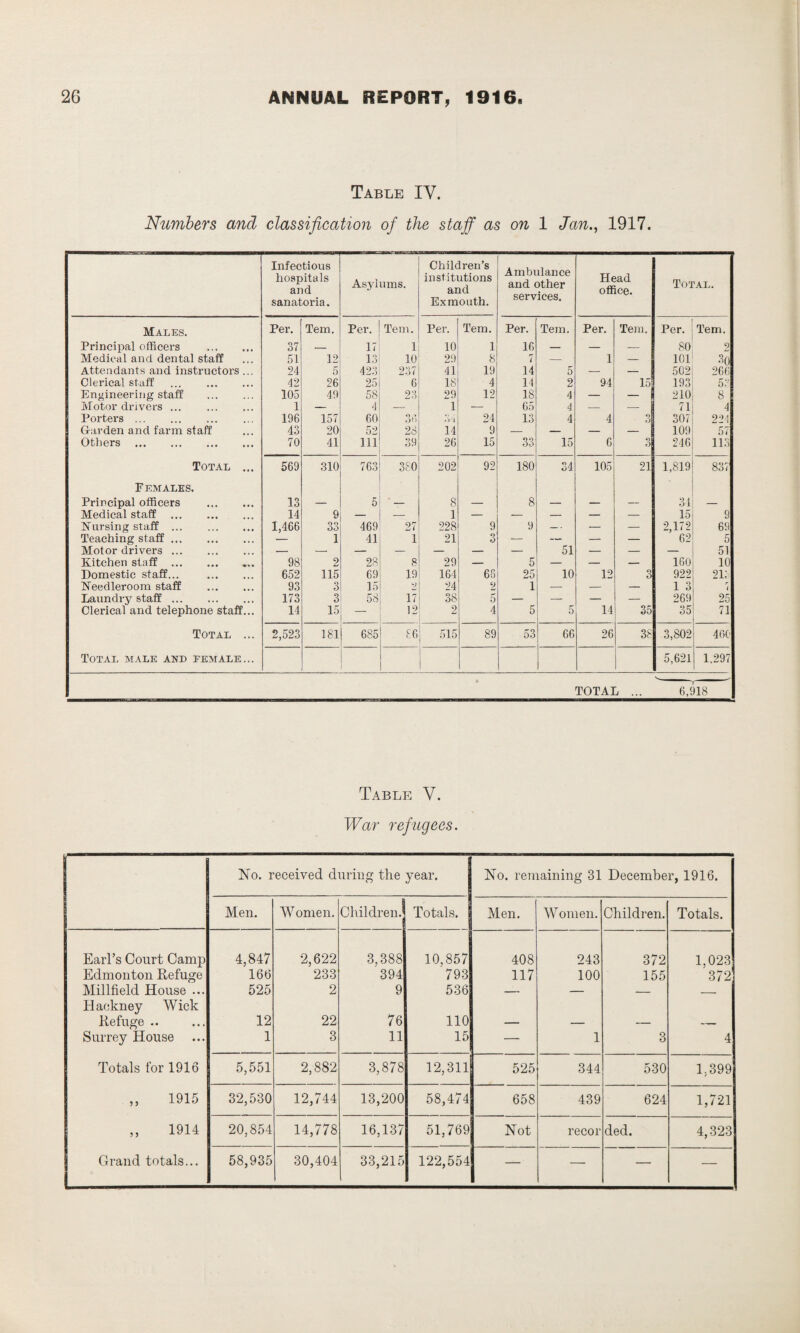 Table IY. Numbers and classification of the staff as on 1 Jan., 1917. Infectious hospitals and sanatoria. Asylums. Children’s institutions and Exmouth. Ambulance and other services. Head office. Total. Males. Per. Tern. Per. Tern. Per. Tem. Per. Tem. Per. Tem. Per. Tem. Principal officers . 37 _ 17 1 10 1 16 — — — 80 9 Medical and dental staff 51 12 13 10 29 8 rr l — 1 — 101 30 Attendants and instructors ... 24 5 423 237 41 19 14 5 — — 502 266 Clerical staff . 42 26 25 6 18 4 14 2 94 15 193 53 Engineering staff . 105 49 58 23 29 12 18 4 — — 210 8 Motor drivers. 1 — 4 — 1 .— 65 4 — — 71 4 Porters. 196 157 60 3d »’> '1 24 13 4 4 9 f J 307 224 Garden and farm staff 43 20 52 28 14 9 — — — — 109 57 Others . 70 41 111 39 26 15 33 15 6 «■) O 246 113 Total ... 569 310 763 380 202 92 180 34 105 21 1,819 837 Females. Principal officers . 13 5 8 8 34 Medical staff . 14 9 — 1 — — — — — 15 9 Nursing staff . 1,466 33 469 27 228 9 9 — — — 2,172 69 Teaching staff. — 1 41 1 21 3 — — — — 62 5 Motor drivers. — -- — — — — — 51 — — — 51 Kitchen staff . 98 2 28 8 29 — 5 — — — 160 10 Domestic staff... . 652 115 69 19 164 66 25 10 12 3 922 217 Needleroom staff . 93 3 15 V 04 2 1 — — — 1 3 r < Laundry staff. 173 3 58 17 38 5 — — — — 269 25 Clerical and telephone staff... 14 15 12 2 4 5 5 14 35 35 71 Total ... 2,523 181 685 £6 515 89 53 66 26 38 3,802 400 Total male and female... 5,621 1,297 TOTAL ... 6,918 Table Y. War refugees. No. received during the year. No. remaining 31 December, 1916. Men. Women. ChildrenJ Totals. Men. W omen. Children. Totals. Earl’s Court Camp 4,847 2,622 3,388 10,857 408 243 372 1.023 Edmonton Refuge 166 233 394 793 117 100 155 372 Millfield House ... 525 2 9 536 — — — _ Hackney Wick Refuge .. 12 22 76 110 — — — — Surrey House 1 3 11 15 — 1 3 4 Totals for 1916 5,551 2,882 3,878 12,311 525 344 530 1,399 ,, 1915 32,530 12,744 13,200 58,474 658 439 624 1,721 „ 1914 20,854 14,778 16,137 51,769 Not recor ded. 4,323 Grand totals... 58,935 30,404 33,215 122,554 — — — —