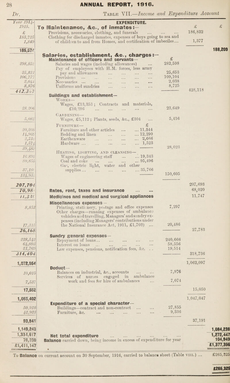 Dr. Table VII.—Income and Expenditure Account Year 1914- 1915. £ 183,725 1,849 185,57* 298,851 25,821 106,771 2,041 8,876 442,3o 28,206 5,082 EXPENDITURE. To fHlsmtenanGe, &c., of inmates Provisions, necessaries, clothing, and funerals Clothing for discharged inmates, expenses of boys going to sea and of children to and from Homes, and certification of imbeciles... 20,208 14,961 0) VOo, <J 1 / O ,V 1,574 39,485 16.892 80,855 37, m 134,93c 207,704 70,98 n,3U 8,853 17,315 26,168 ,542 64,093 21,769 314,404 ,072,954 10,015 7,531 17,552 1,055,402 50,918 42,923 93,841 1,149,243 1,334,817 78,330 £1,411,147 Salaries, establishment, Scg, „ charges s— Maintenance of officers and servants— Salaries and wages (including allowances) Pay of employees with H.M. forces, less army pay and allowances Provisions Necessaries ... Uniforms and sundries Buildings and establishment— Works— Wages, £13,353 ; Contracts and materials, £10,296 . Gardening— Wages, £5,112; Plants, seeds, &c., £304 Furniture— Furniture and other articles Bedding and linen Earthenware Hardware ... £ 11,544 12,290 2,666 1,523 Heating, lighting, and cleansing- Wages of engineering staff Coal and coke Ga,j, electric light, water and other supplies... ... ... ... ...35,766 19,343 95,496 Rates, rent, taxes and insurance . Medicines and medical and surgical appliances Miscellaneous expenses — Printing, stationery, postage and office expenses Other charges—running expenses of ambulance vehicles and travelling, Managers’ andsundry ex¬ penses (including Managers’ contributions under the National Insurance Act, 1911, £1,703) Sundry general expenses— Repayment of loans... Interest on loans Law expenses, pensions, notification fees, &e. Deduct— Balances on industrial, &e., accounts Services of nurses engaged in ambulance work and fees for hire of ambulances Expenditure of a special character— Buildings—con Furniture, &c. Buildings—contract and non-contract £ 282,598 25,653 109,104 2,038 8,725 23,649 5,416 28,023 150,605 7,297 20,486 240,666 58,556 19,514 7,976 7,074 27,855 9,336 Net total expenditure . . Balance carried down, being income in excess of expenditure for year £ 186,832 1,377 428,118 207,693 68,020 11,747 27,783 318,736 1,062,097 15,050 1,047,047 37,191 188,209 1,084,238 1,272,447 104,949 £1,377,396 To Balance Oil current account on 30 September, 1916, carried to balance sheet (Tabic vm.) ... £265,325 £265,325