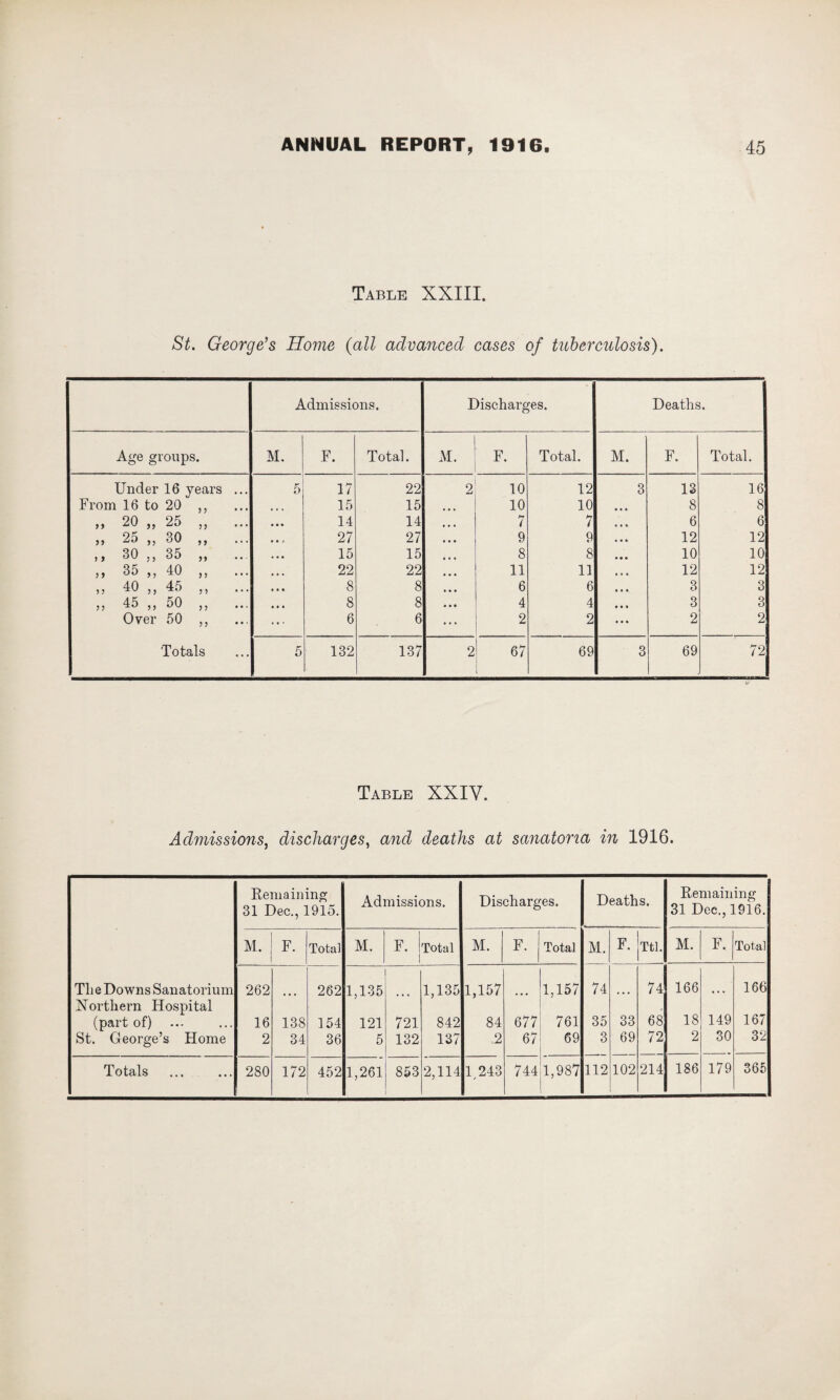 Table XXIII. St. George’s Home {all advanced cases of tuberculosis). Admissions. Discharges. Deaths. Age groups. M. F. Total. M. F. Total. M. F. Total. Under 16 years ... 5 17 22 2 10 12 3 13 16 From 16 to 20 ,, 15 15 ... 10 10 8 8 ,, 20 ,, 25 ,, 14 14 7 7 6 6 ,, 25 ,, 30 ,, 27 27 9 9 12 12 ,, 30 ,, 35 ,, 15 15 8 8 10 10 ,, 35 ,, 40 ,, 22 22 11 11 12 12 „ 40 „ 45 „ ... 8 8 6 6 3 3 ,, 45 ,, 50 „ 8 8 4 4 3 3 Over 50 ,, 6 6 2 2 2 2 Totals 5 132 137 2 67 69 3 69 72 Table XXIV. Admissions, discharges, and deaths at sanatoria in 1916. Remaining 31 Dec., 1915. Admissions. Discharg es. Deaths. Remaining 31 Dec., 1916. M. F. Total M. F. Total M. F. Total M. F. Ttl. M. F. Total Th e Downs Sanatorium 262 262 1,135 1,135 1,157 1,157 74 74 166 166 Northern Hospital 18 167 (part of) 16 138 154 121 721 842 84 677 761 35 33 68 149 St. George’s Home 2 34 36 5 132 137 2 67 69 3 69 72 2 30 32 Totals 280 172 452 1,261 853 2,114 1 243 744 1,987 112 102 214 186 179 365