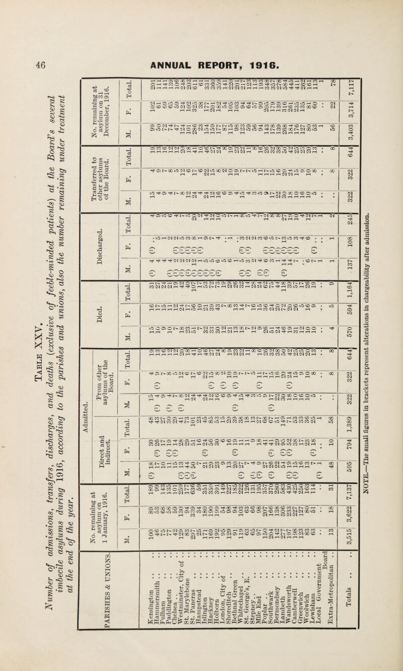 NOTE.—The small figures in brackets represent alterations in chargeability after admission.