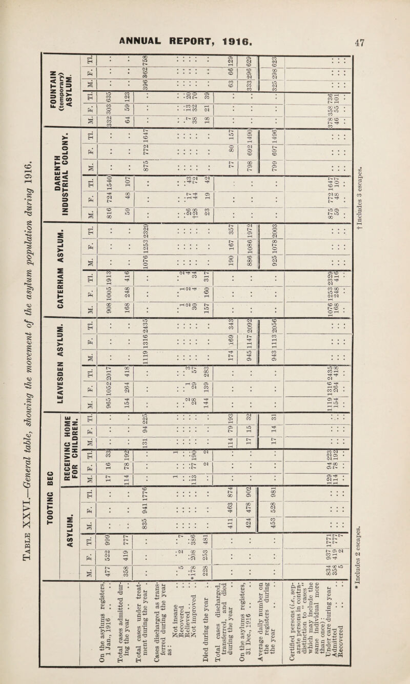 Table XXVI.—General table, showing the movement of the asylum population during 1916. * Includes 2 escapes. f includes 3 escapes.