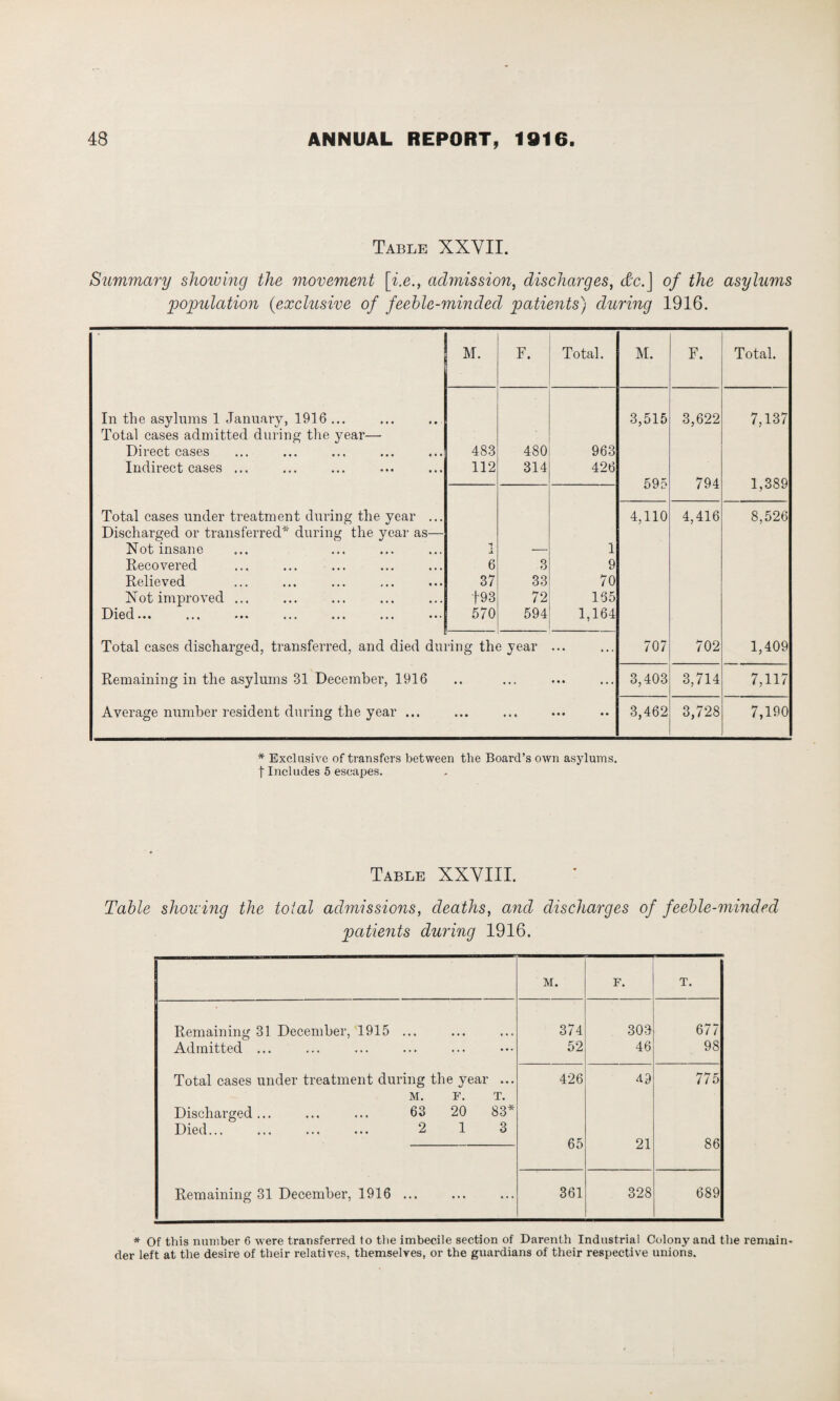 Table XXYII. Summary showing the movement [i.e., admission, discharges, <fc.J of the asylums 'population (exclusive of feeble-minded patients) during 1916. M. F. Total. M. F. Total. In the asylums 1 January, 1916 ... Total cases admitted during tire year— 3,515 3,622 7,137 Direct cases 483 480 963 Indirect cases ... 112 314 426 595 794 1,389 Total cases under treatment during the year ... Discharged or transferred* during the year as— 4,110 4,416 8,526 Not insane t Jl — 1 Recovered 6 3 9 Relieved 37 33 70 Not improved ... 193 72 165 Died... 570 594 1,164 Total cases discharged, transferred, and died during the year ... 707 702 1,409 Remaining in the asylums 31 December, 1916 • • ... • • • i ( , 3,403 3,714 7,117 Average number resident during the year ... • • • • • • • • 3,462 3,728 7,190 * Exclusive of transfers between the Board’s own asylums, t Includes 5 escapes. Table XXVIII. Table showing the total admissions, deaths, and discharges of feeble-minded patients during 1916. M. F. T. Remaining 31 December, 1915 ... 374 303 677 Admitted ... 52 46 98 Total cases under treatment during the year ... 426 ^9 775 M. F. T. Discharged... ... ... 63 20 83* Died... ... ... ... 2 1 3 65 21 86 Remaining 31 December, 1916 ... 361 328 689 * Of this number 6 were transferred to the imbecile section of Darenth Industrial Colony and the remain¬ der left at the desire of their relatives, themselves, or the guardians of their respective unions.