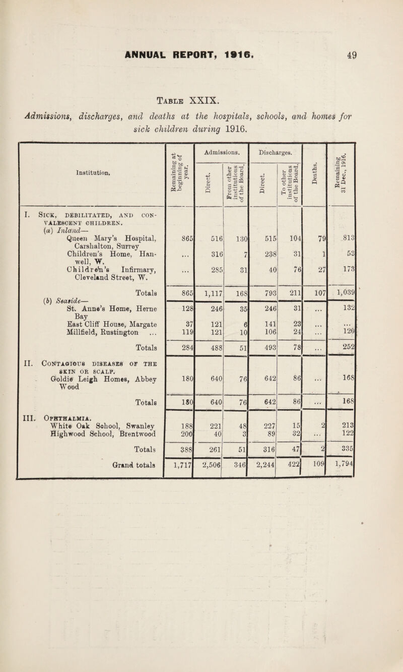 Table XXIX. Admissions, discharges, and deaths at the hospitals, schools, and homes for sick children during 1916. Institution. Remaining at beginning of year. Admissions. Discharges. Deaths. ! Remaining 31 Dec., 1916. Direct. From other institutions of the Board. Direct. To other institutions of the Board. I. Sick, debilitated, and con- VALESOENT CHILDREN. (a) Inland— Queen Mary’s Hospital, 865 516 130 515 104 79 .813 Carshalton, Surrey Children’s Home, Han- * * • 316 7 238 31 1 53 well, W. Children's Infirmary, • • * 285 31 40 76 27 173 Cleveland Street, W. Totals 865 1,117 168 793 211 107 1,039 ) AJOlXo tCvt'™”” St. Anne’s Home, Herne 128 246 35 246 31 * ♦ • 132 Bay East Cliff House, Margate 37 121 6 141 23 •. • ... Millfield, Rustington 119 121 10 106 24 ... 120 Totals 284 488 51 493 78 252 II. Contagious diseases of the SKIN OR SCALP. Goldie Leigh Homes, Abbey 180 640 76 642 86 ... 168 W ood .. Totals 180 640 76 642 86 ... 168 III, Ophthalmia. • White Oak School, Swanley 188 221 48 227 15 2 213 Highwood School, Brentwood 200 40 3 89 32 ... 122 Totals 388 261 51 316 47 2 335 Grand totals 1,717 2,506 346 2,244 422 109 1,794