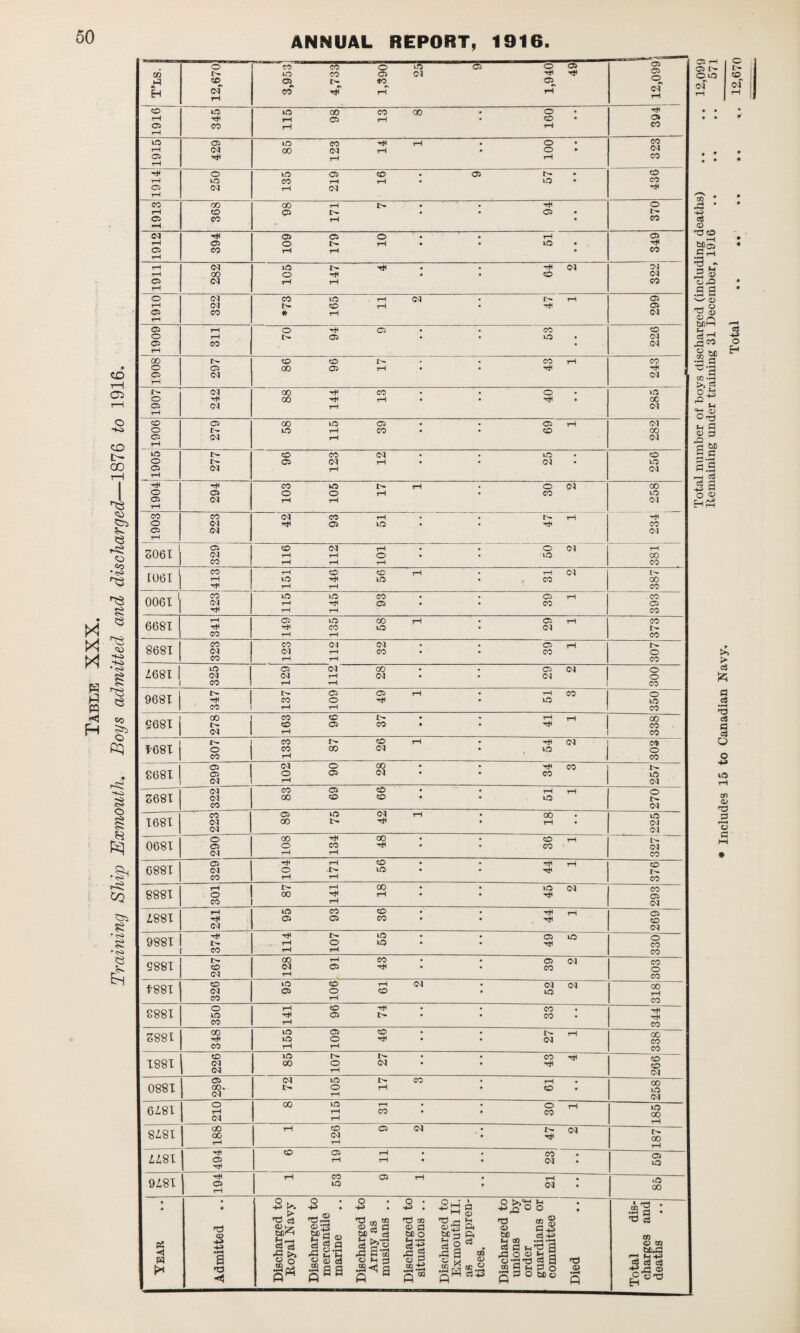 Table XXX. Training Ship Exmouth. Boys admitted and discharged—1876 to 1916. •* O CD of rH 3,953! 4,733 1,390 m 05 1,940 05 05 O r» 04 rH tO rH 05 rH 429 to 00 123 rH rH rH • 100 • • 323 1914 1 CD 05 r- • 1913) 368 00 OS 171 l> rH 05 • • 370 1912 -h 05 O • rH • 1911 282 105 147 CD 322 1910 322 * 165 rH rH 299 1909 118 0 I> rH 05 C5 CO 10 • 226 1908 297 CO 00 CD 05 rH CO rH rH 243 1907 242 00 GO 144 CO tH 0 rH • 285 | 1906 00 05 • 05 rH 1 11905 277 CO 05 123 04 rH • to 04 • 256 1904 . i> rH 0 (M CO O rH CM CO rH rH 0 CM CO 3 ! | CD rH tH CM I> 0061 1 CO 05 rH CO 6681 , J 341 149 135 00 lO rH 05 CM rH 373 8681 ’ 04 C5 tH £6 81 ! 325 129 112 1 00 CM • 05 04 04 300 9681 rH 137 109 C5 rH rH rH to 05 350 9681 CM 163 05 CO • rH 05 05 1681 307 133 00 CD 04 rH rH to (M ■I 05 O 05 8681 299 102 0 05 00 CM • rH 05 05 257 3681 322 00 CD CD • tO 270 1681 223 00 rH rH • m CM CM 0681 290 1 108 134 00 rH O CO rH 04 CO 6881 329 rH O rH 171 CD to • • rH rH rH 376 8881 rH O 05 00 141 GO rH • m rH CM 293 £881 241 10 0 CO 05 CD CO rH rH rH 269 9881 374 4 114 107 10 m 05 rH m 330 9881 267 128 rH 05 CO rH 05 CO CM CO O CO 1881 326 »o 0 106 rH CD <M 04 tO CM 00 1—1 05 8881 350 141 co 05 rH I> CO CO • 344 3881 348 155 109 CD rH 04 rH oc 05 05 1881 226 00 107 04 • • CO rH CO CD CM 0881 289 04 !>• 105 I> rH CO • rH CD • • 00 m CM 6£8I 210 CO 115 rH CO • • • O CO rH 185 S£8l CO 00 rH rH CO CM rH C5 <M • i> rH <M 187 ££81 'Hi O rH CD 05 rH rH rH « CO 04 05 tO 9£8I 194 rH CO tD 05 rH • t rH 04 • • O 00 Year .. Admitted .. Discharged to Royal Navy Discharged to mercantile marine Discharged to Army as musicians .. Discharged to situations .. Discharged to Exmouth II. as appren¬ tices. Discharged to unions by order of guardians or committee Died Total dis¬ charges and deaths Total number of boys discharged (including deaths) .. .. 12,099 Remaining under training 31 December, 1916 .. .. .. 571 Includes 15 to Canadian Navy. - Total .. „. .. .. 12,670