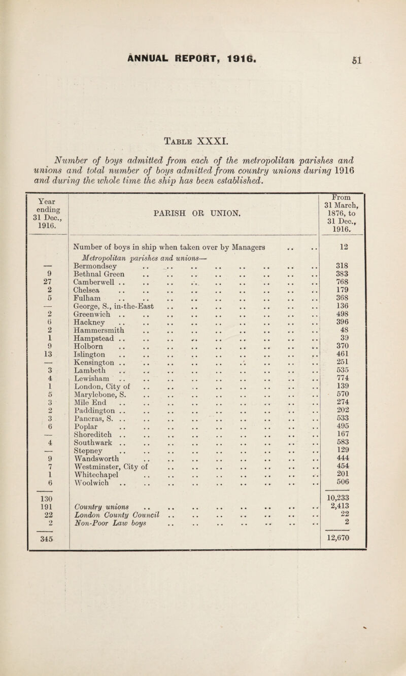 Table XXXI. Number of boys admitted from each of the metropolitan parishes and unions and total number of boys admitted from country unions during 1916 and during the whole time the ship has been established. Year ending 31 Dec., 1916. PARISH OR UNION. From 31 March, 1876, to 31 Dec., 1916. Number of boys in ship when taken over by Managers 12 Metropolitan parishes and unions— — Bermondsey 318 9 Bethnal Green 383 27 Camberwell .. 768 2 Chelsea 179 5 Fulham 368 — George, S., in-the-East 136 2 Greenwich .. 498 6 Hackney 396 2 Hammersmith 48 1 Hampstead .. .. .. 39 9 Holborn 370 13 Islington 461 — Kensington .. 251 3 Lambeth 535 4 Lewisham 774 1 London, City of 139 5 Marylebone, S. 570 3 Mile End. 274 2 Paddington .. 202 3 Pancras, S. .. .. .. .. .. 533 6 Poplar 495 — Shoreditch .. 167 4 Southwark .. 583 — Stepney 129 9 Wandsworth 444 7 Westminster, City of 454 1 Whitechapel 201 6 Woolwich 506 130 10,233 191 Country unions 2,413 22 London County Council 22 2 Non-Poor Law hoys 2 345 12,670