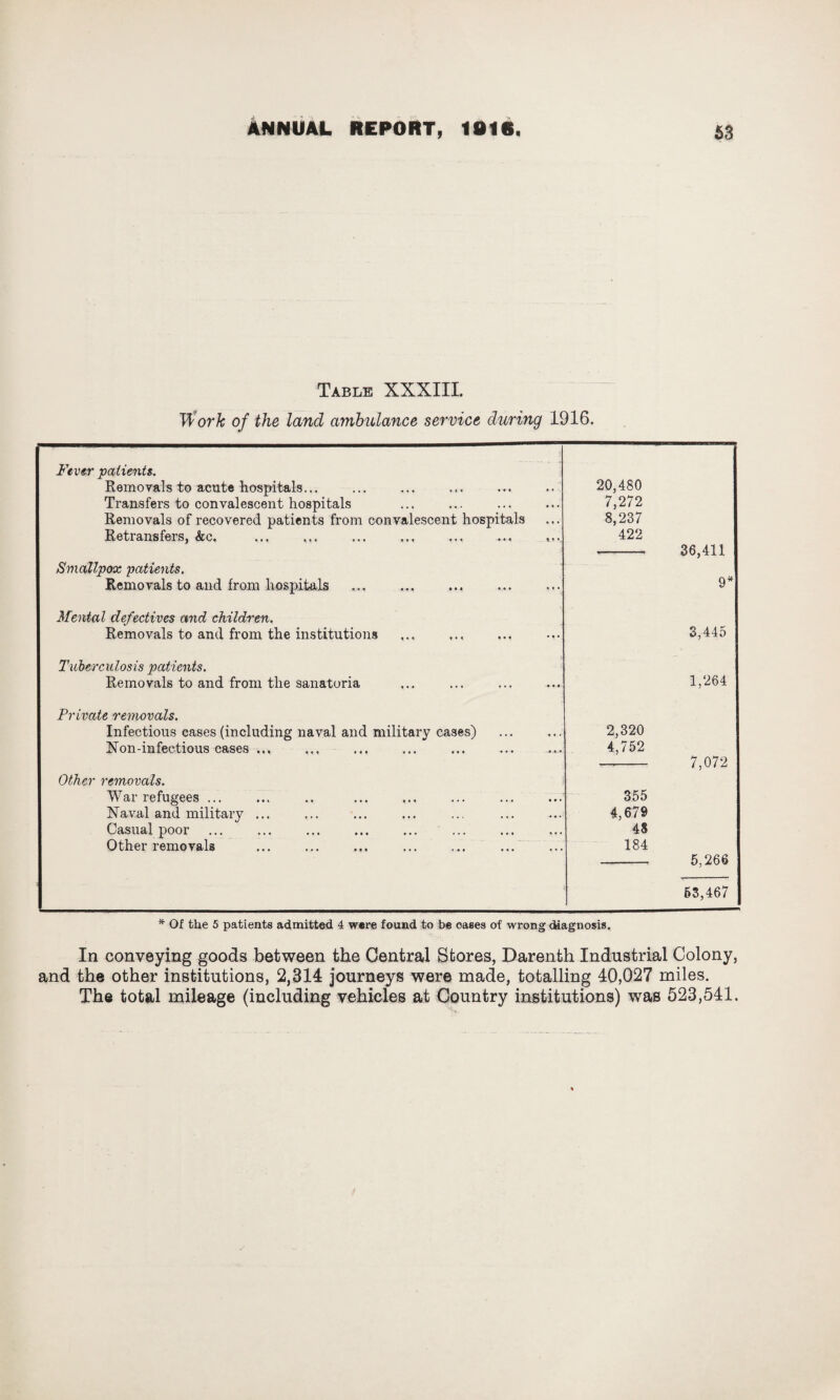 Table XXXIII. Work of the land ambulance service during 1916. Fever patients. 20,480 Removals to acute hospitals... Transfers to convalescent hospitals 7,272 Removals of recovered patients from convalescent hospitals 8,237 Retransfers, &c. 422 36,411 Smallpox patients. 9* Removals to and from hospitals Mental defectives and children. Removals to and from the institutions .. 3,445 Tuberculosis patients. Removals to and from the sanatoria 1,264 Private removals. Infectious cases (including naval and military cases) 2,320 Non-infectious cases .., 4,752 7,072 Other removals. War refugees ... 355 Naval and military ... 4,679 Casual poor 48 Other removals ... ... ... ... ... ... 184 5,266 53,467 * Of the 5 patients admitted 4 were found to be oases of wrong diagnosis. In conveying goods between the Central Stores, Darenth Industrial Colony, and the other institutions, 2,314 journeys were made, totalling 40,027 miles. The total mileage (including vehicles at Country institutions) was 523,541.